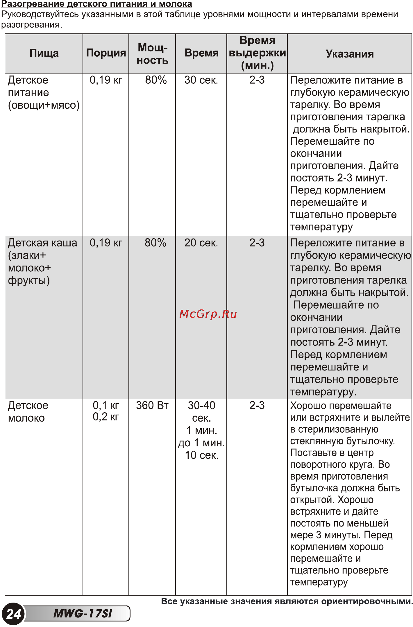 Erisson MWG-17SI [26/36] Пища порция мощ ность время