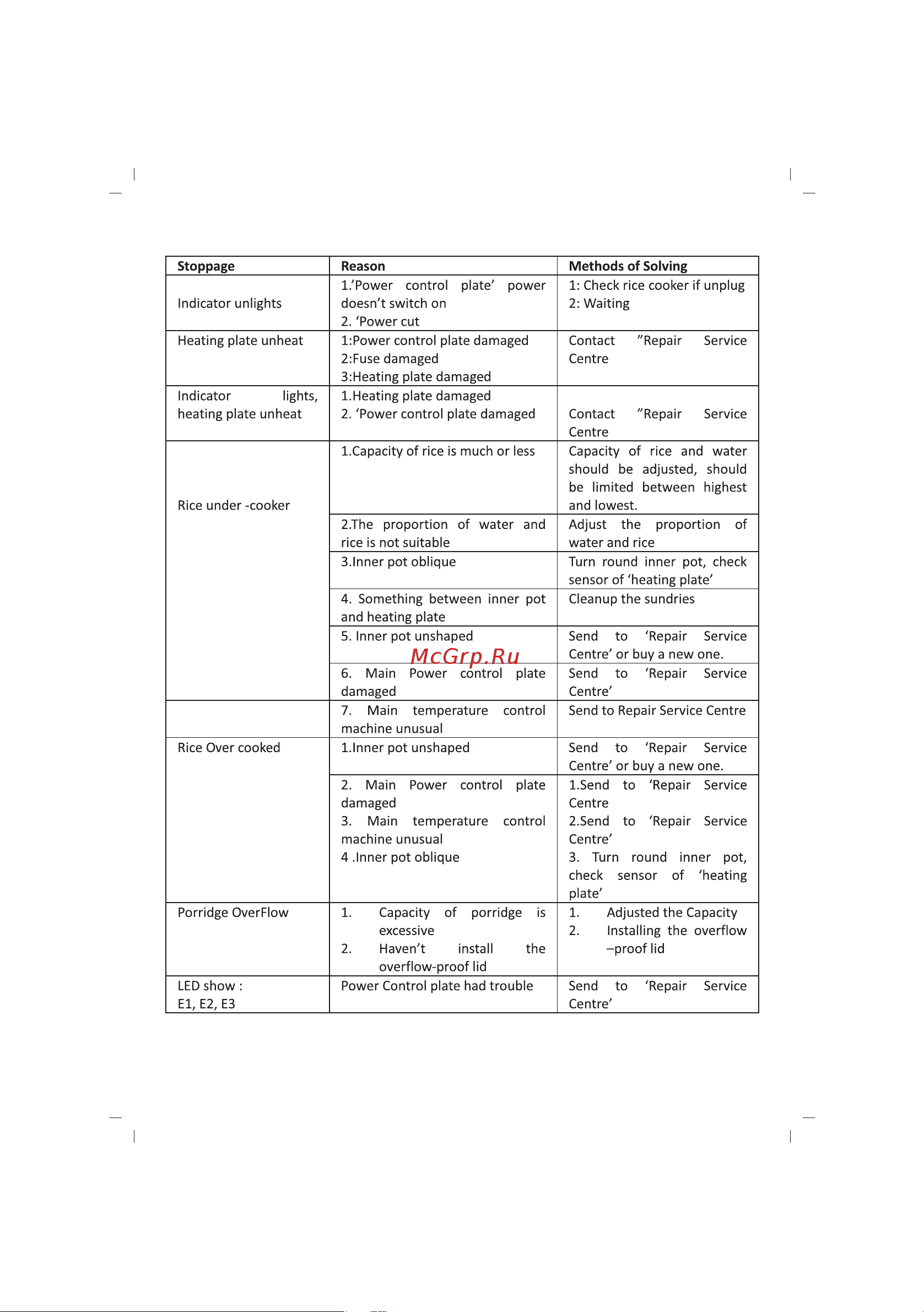Sinbo SCO 5032 [19/82] Problem and method of solving