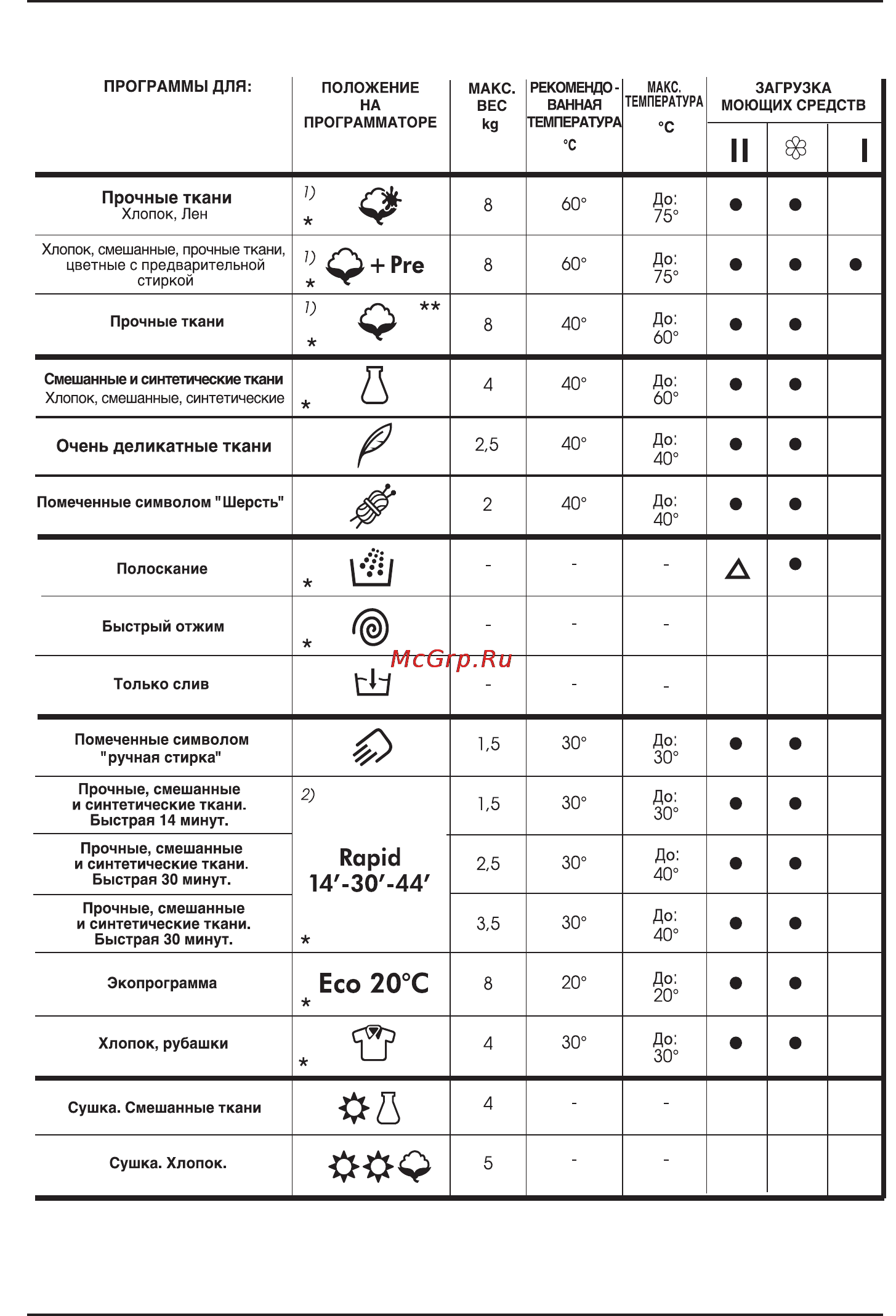 Korting KWD1480W [15/34] Таблица программ стирки