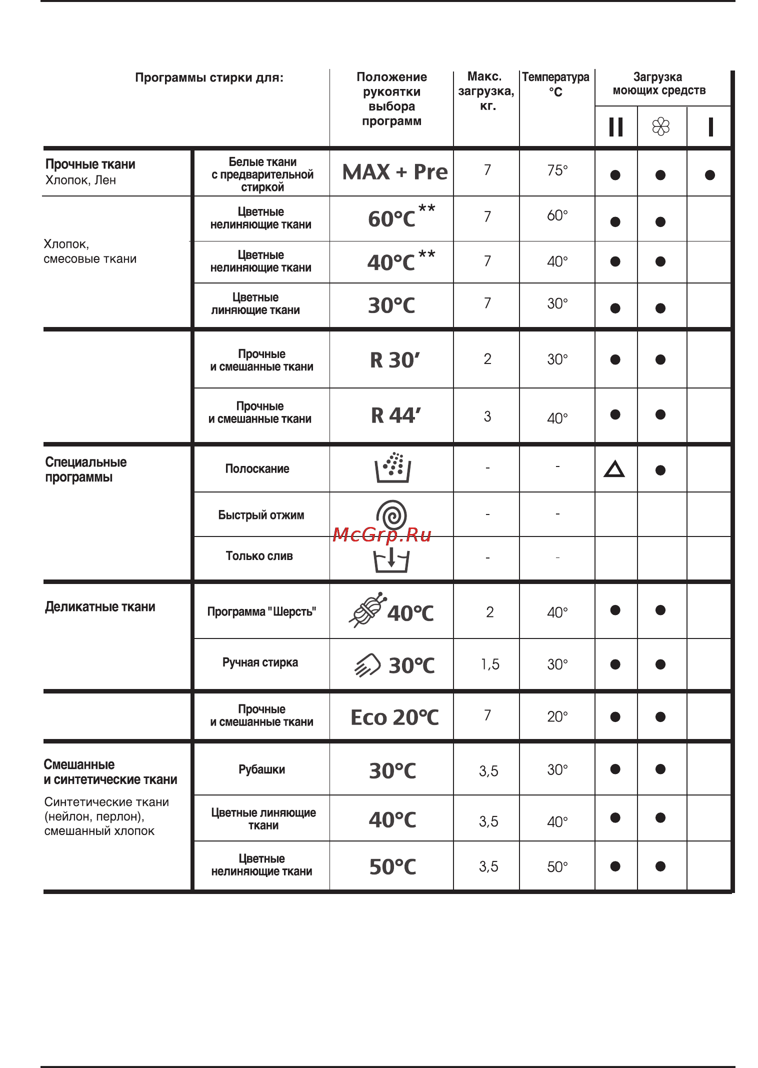 Korting KWM1470W [13/28] Таблица программ стирки