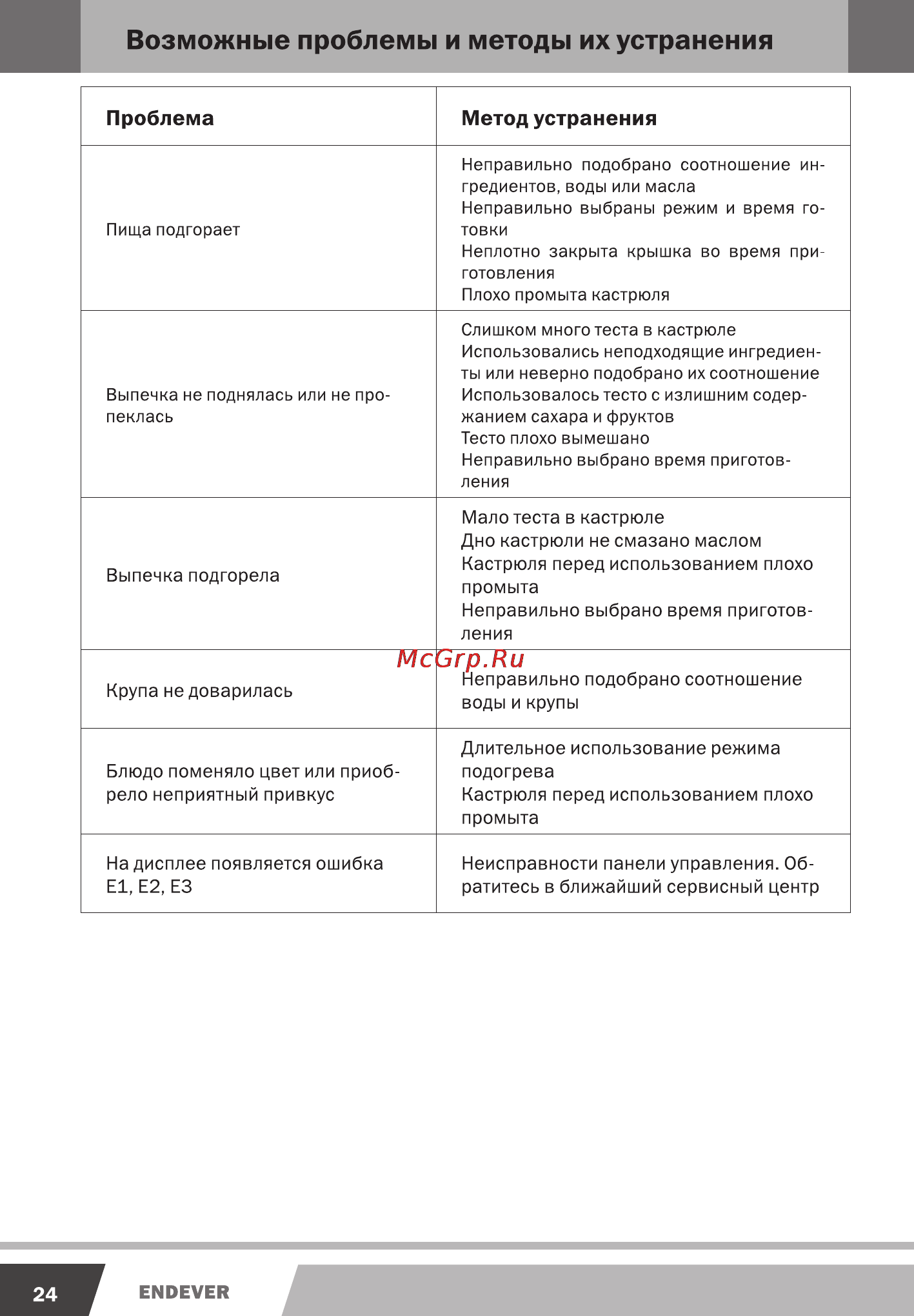 Endever MC-87 [24/28] Возможные проблемы и методы их устранения