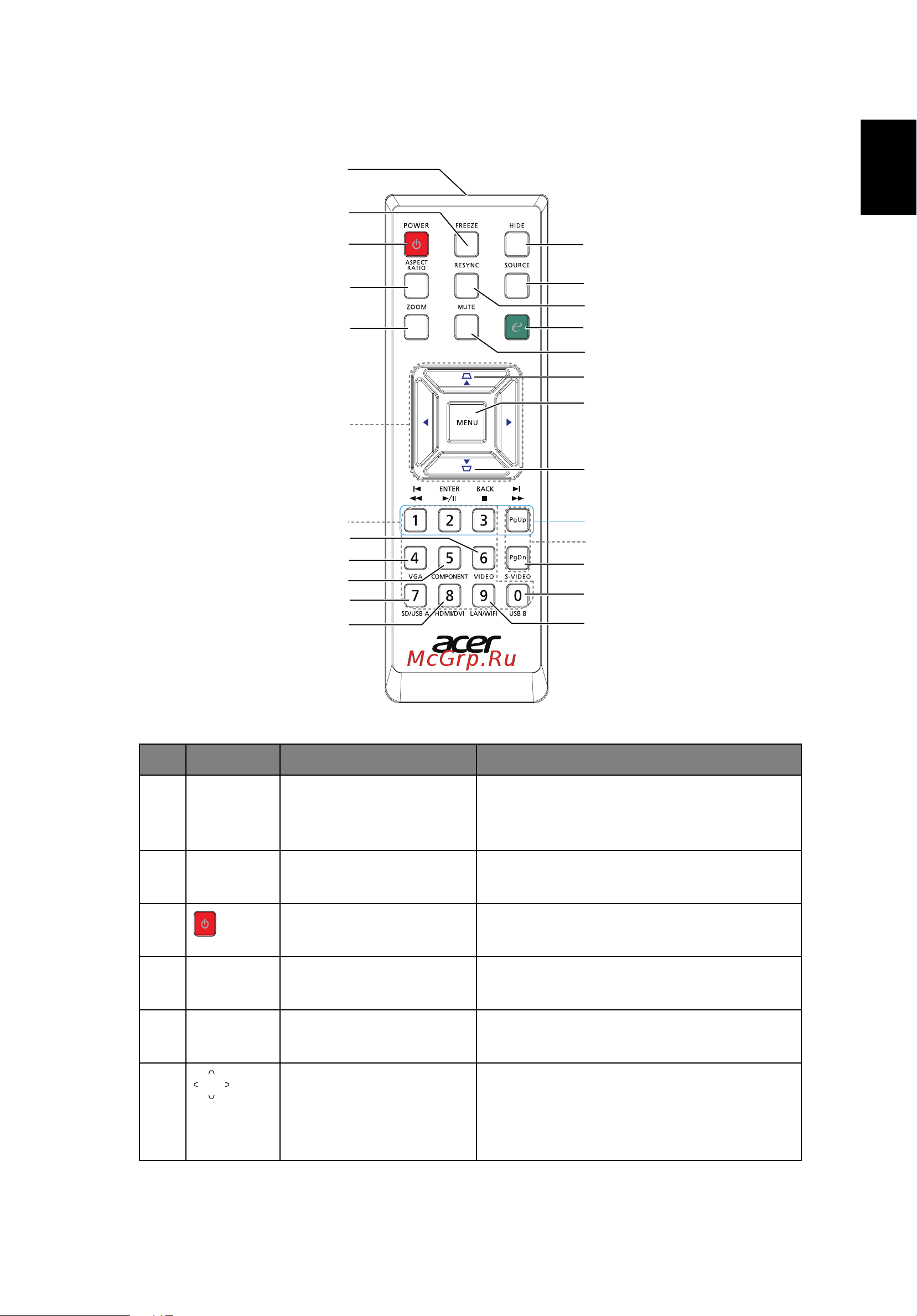 Acer P1220 [14/67] Русский