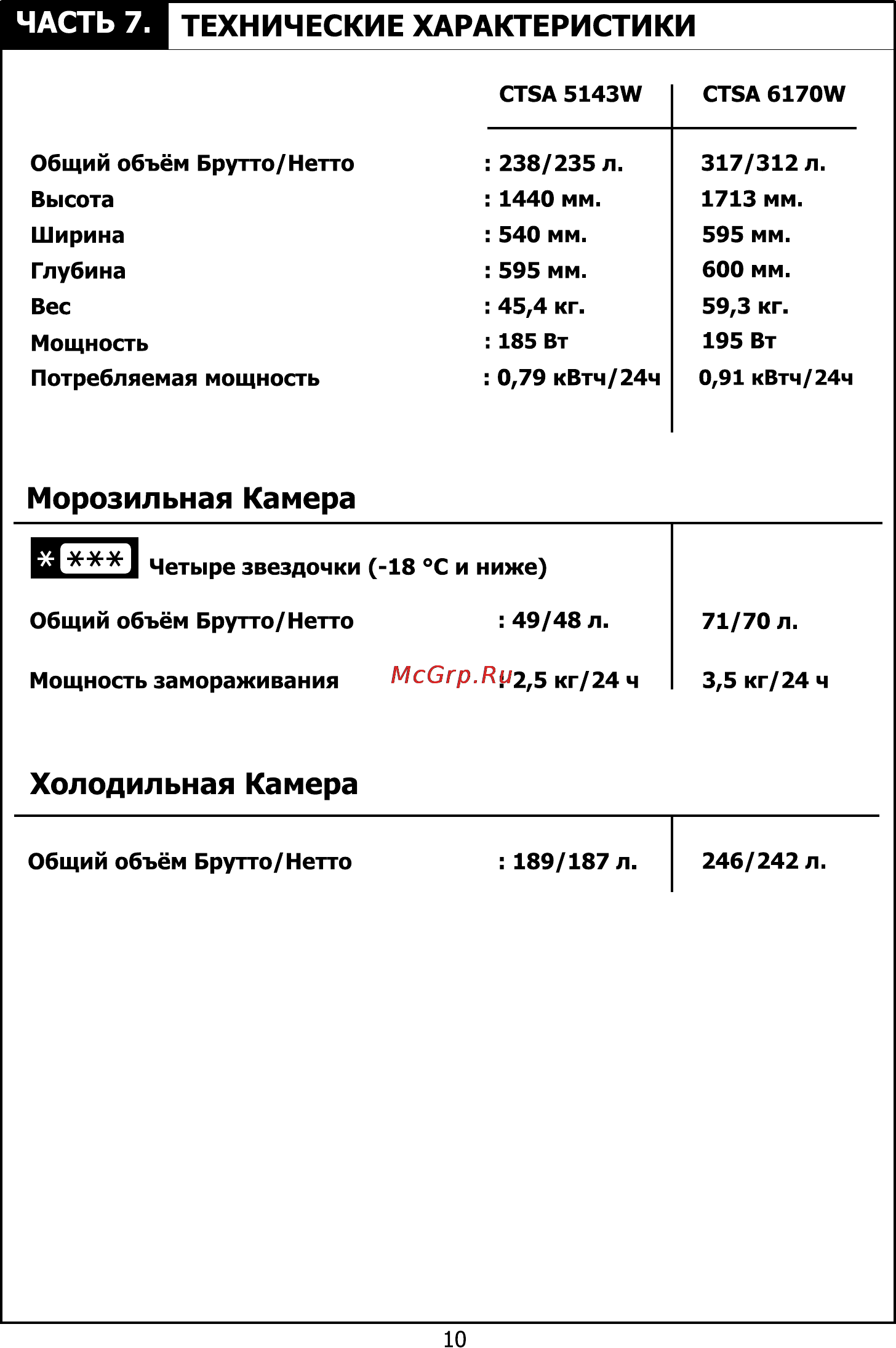 Candy CTSA 5143 W [11/24] Часть 7 технические характеристики