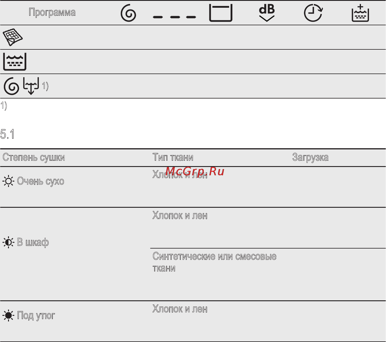 Electrolux EWW1697MDW [10/32] Программы для автоматической сушки