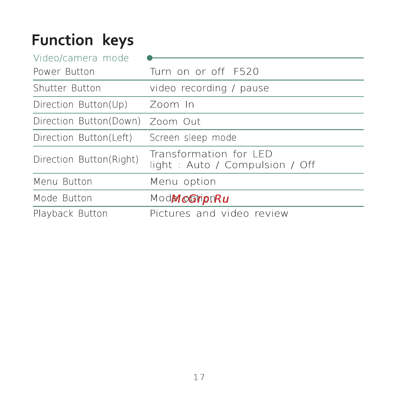 DOD F520 [21/52] Function keys
