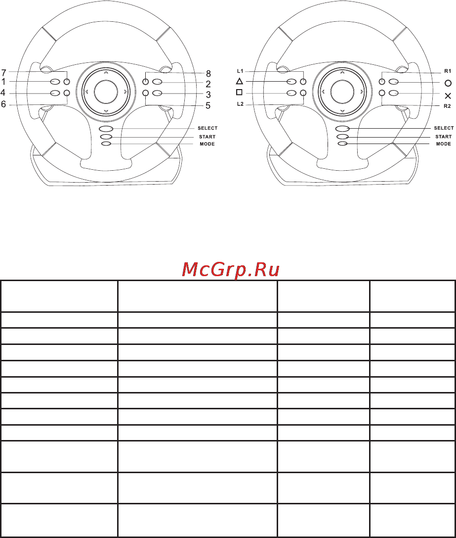 Acme EXTREME RALLY RACING WHEEL [11/84] Mygtukų išdėstymas ps3 ps2 ir asmeninio kompiuterio platformose