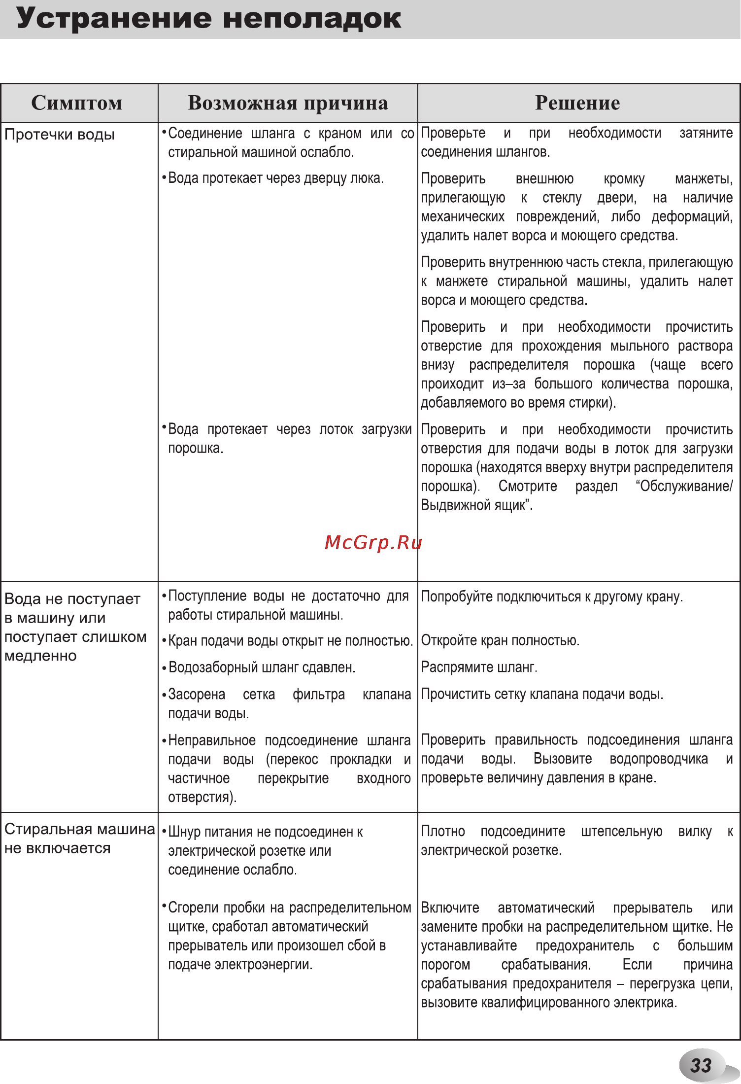 LG M12B8QD1 [33/40] Симптом возможная причина решение