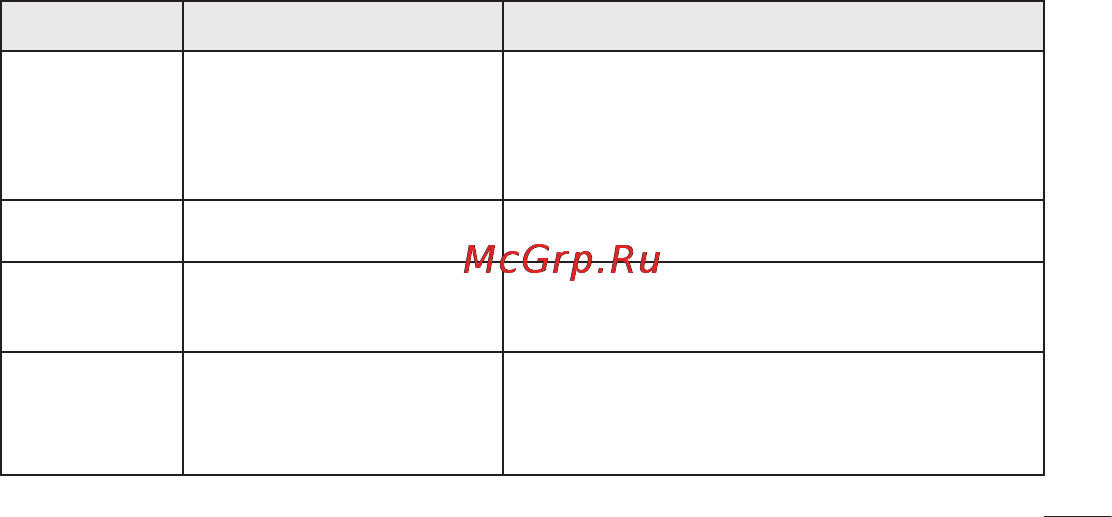 LG E510 [167/388] Сообщение возможные причины возможные меры по устранению