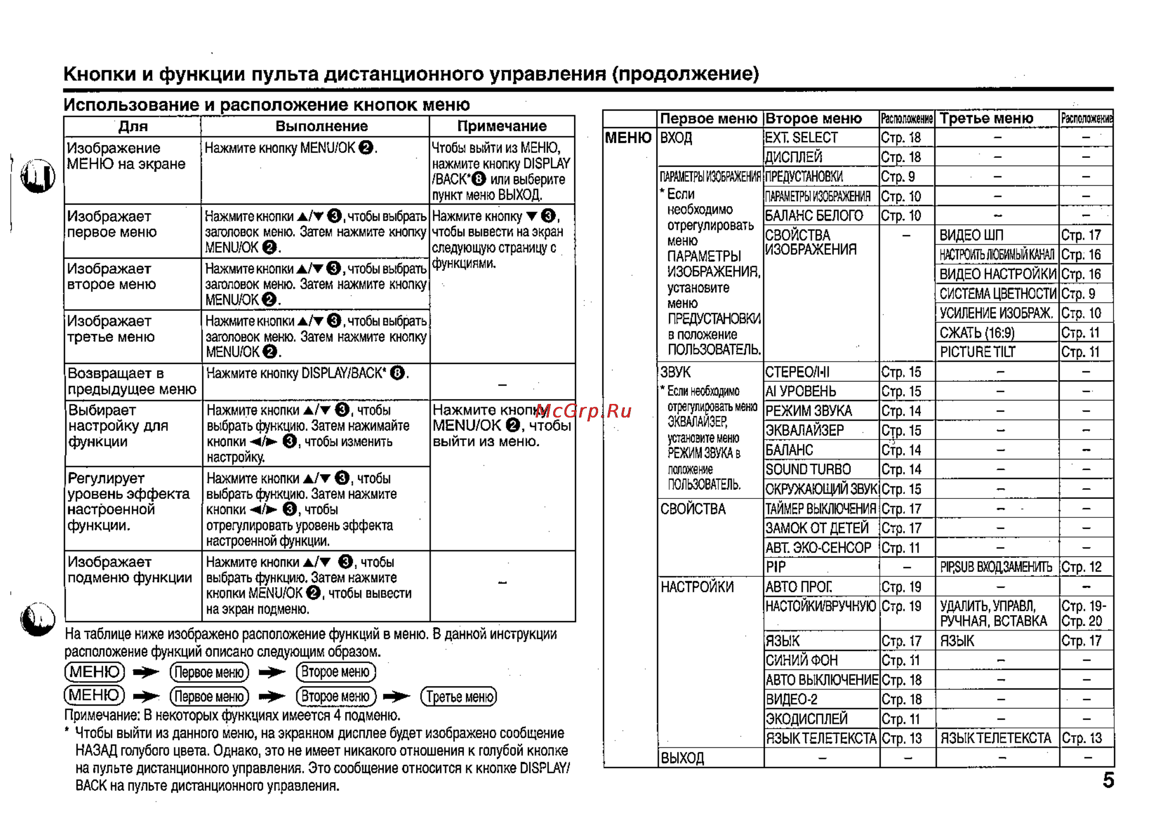 JVC AV-25LS24 [5/24] Использование и расположение кнопок меню