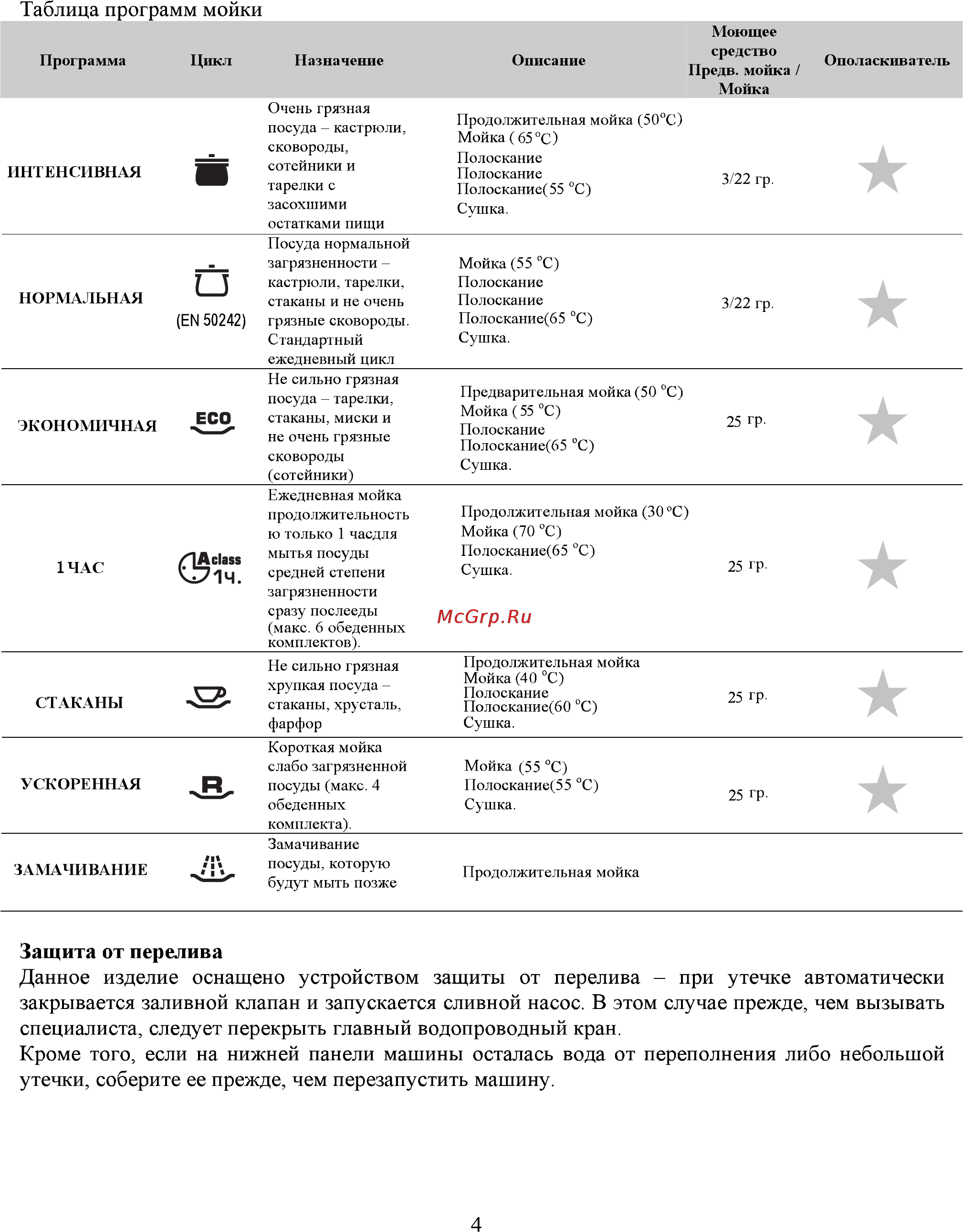 Candy CDI 10P27 Инструкция по эксплуатации онлайн [7/17] 82785