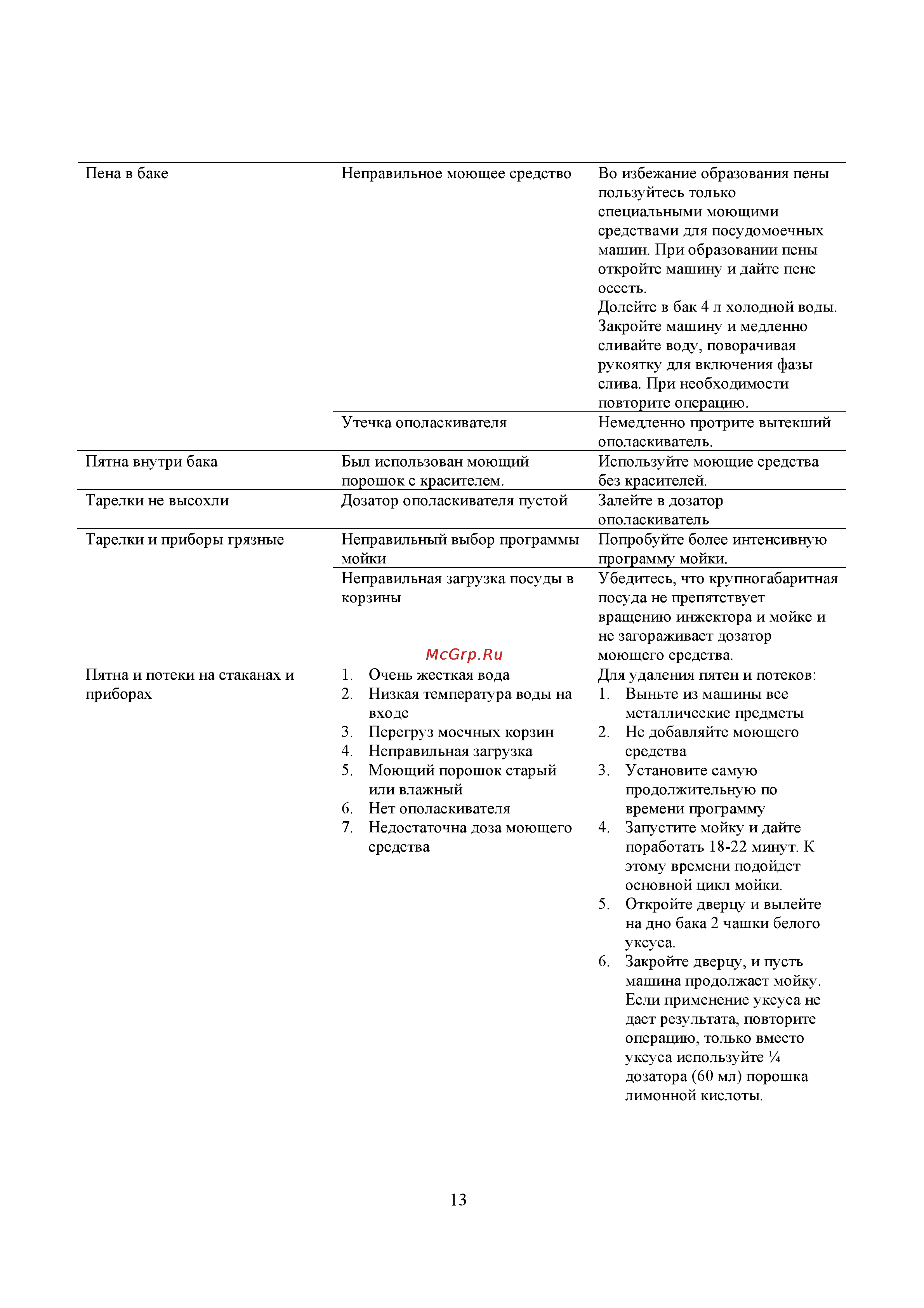 Candy CDI P96-07 Инструкция по эксплуатации онлайн [16/17] 82788