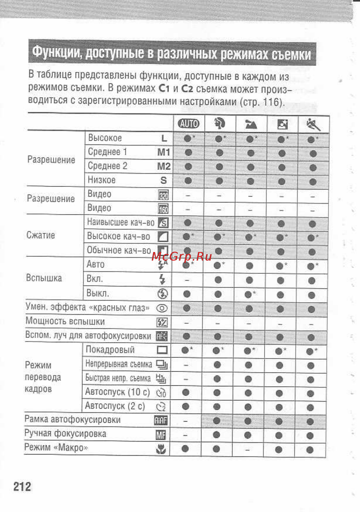 Canon POWERSHOT A80 [216/220] Функции доступные в различных режимах съемки