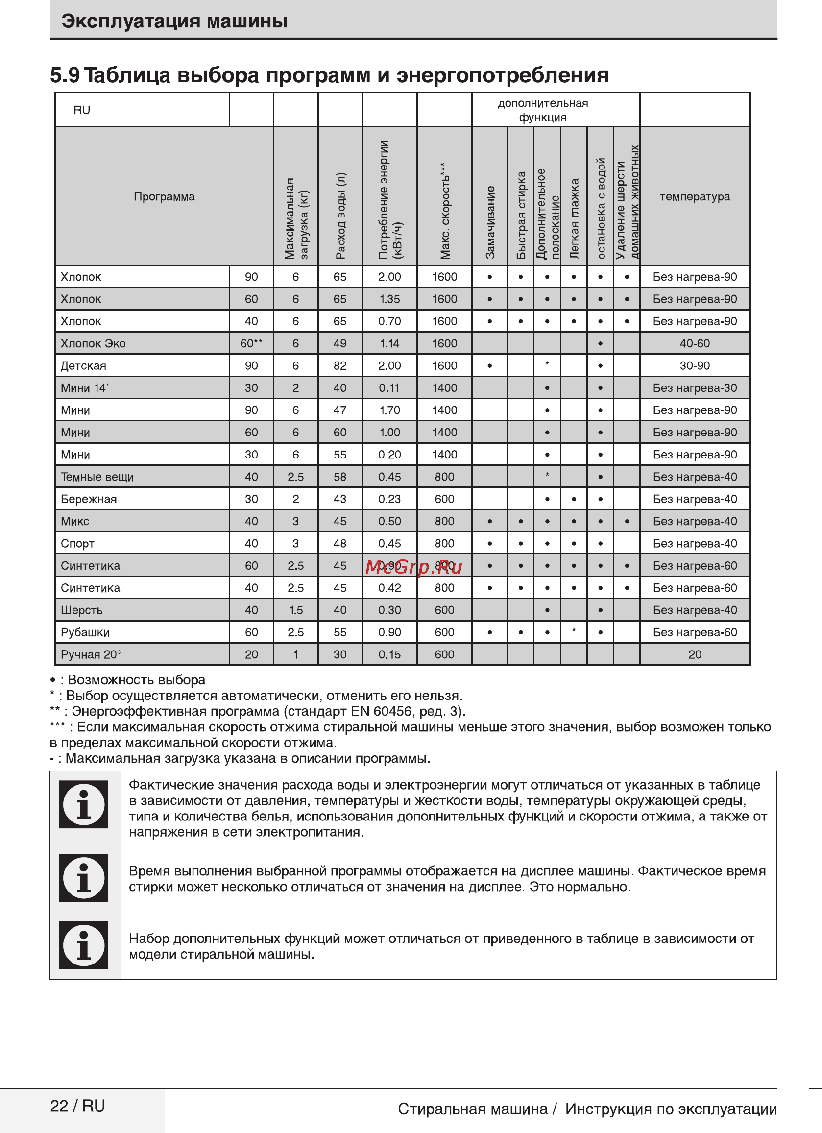 Beko MVY 69231 MW1 [22/40] Эксплуатация машины