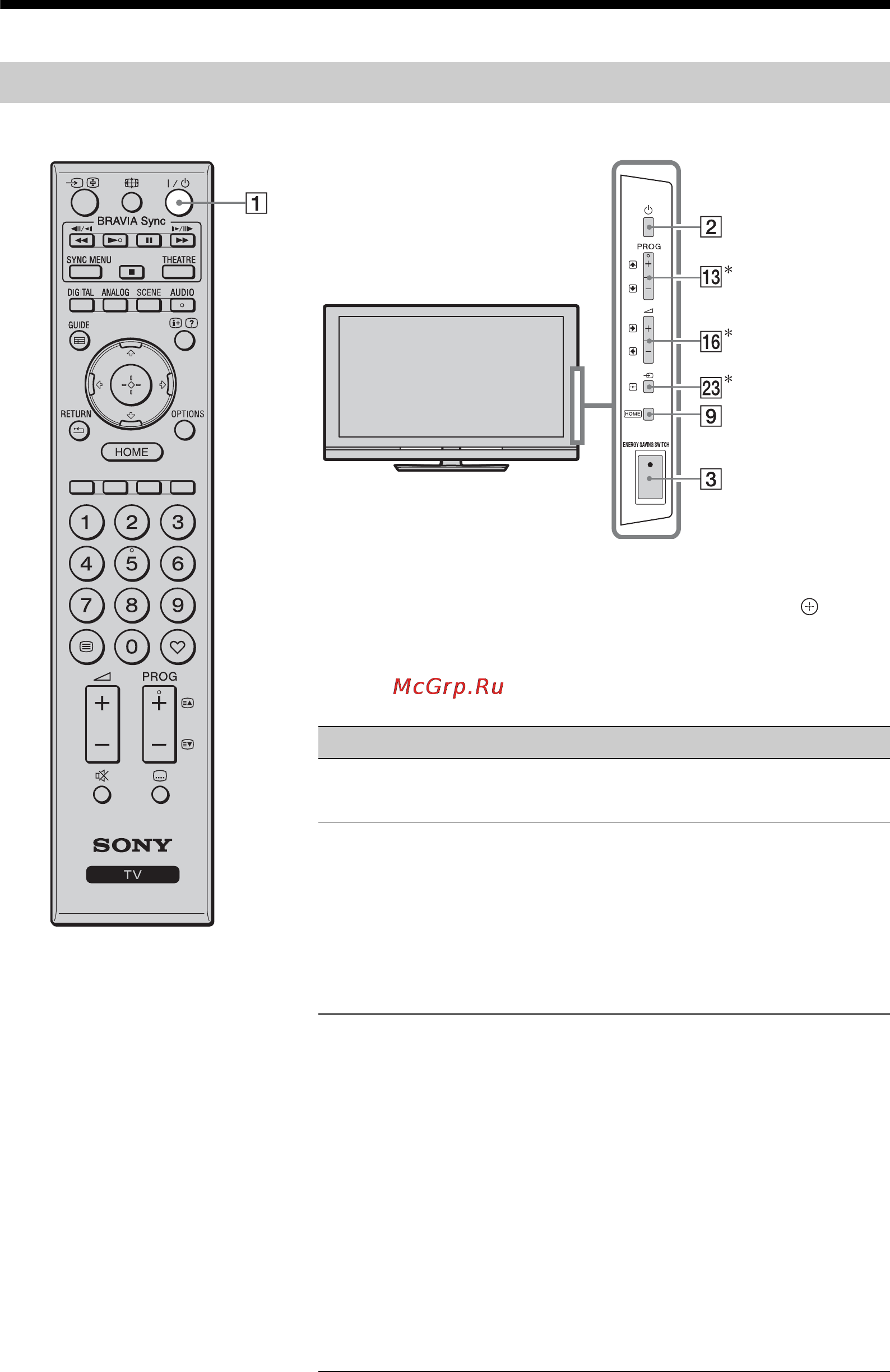 Sony BRAVIA KDL-32E5500 [64/109] Елементи керування індикатори пульта і телевізора