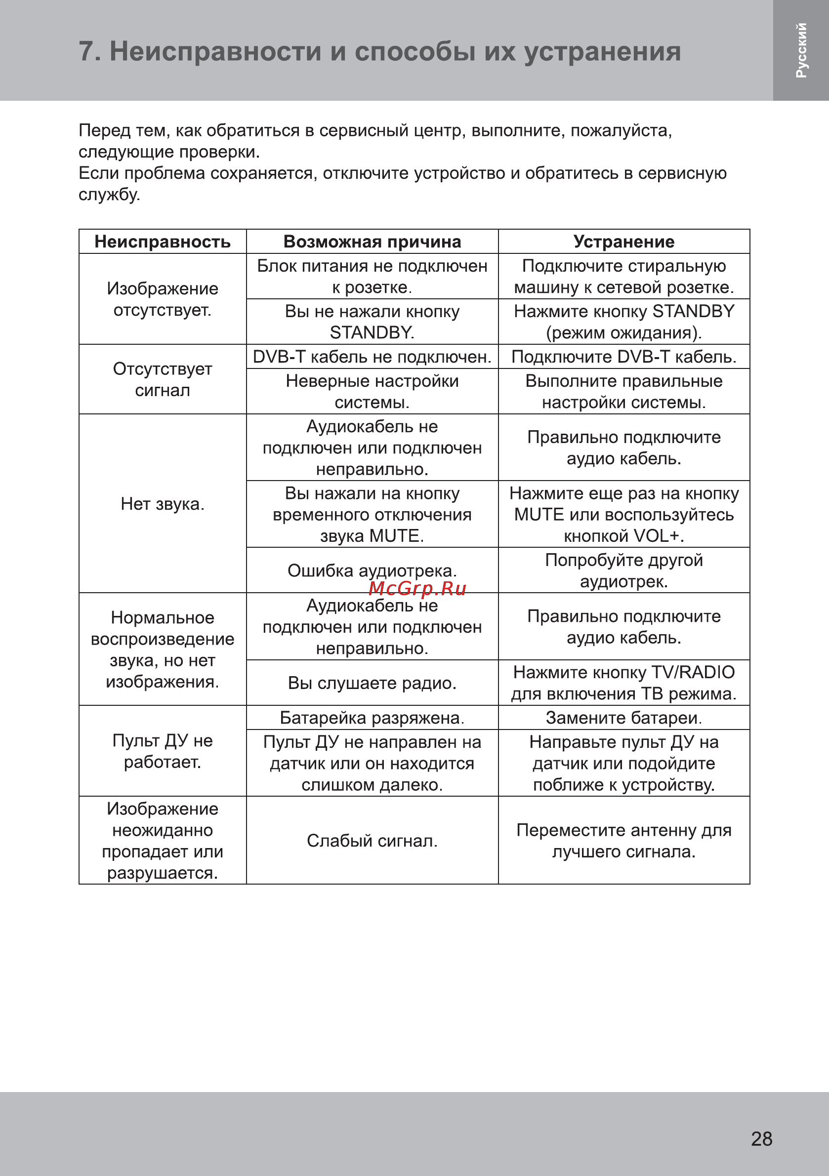 Sencor SDB 4002M4 [29/32] Неисправности и способы их устранения
