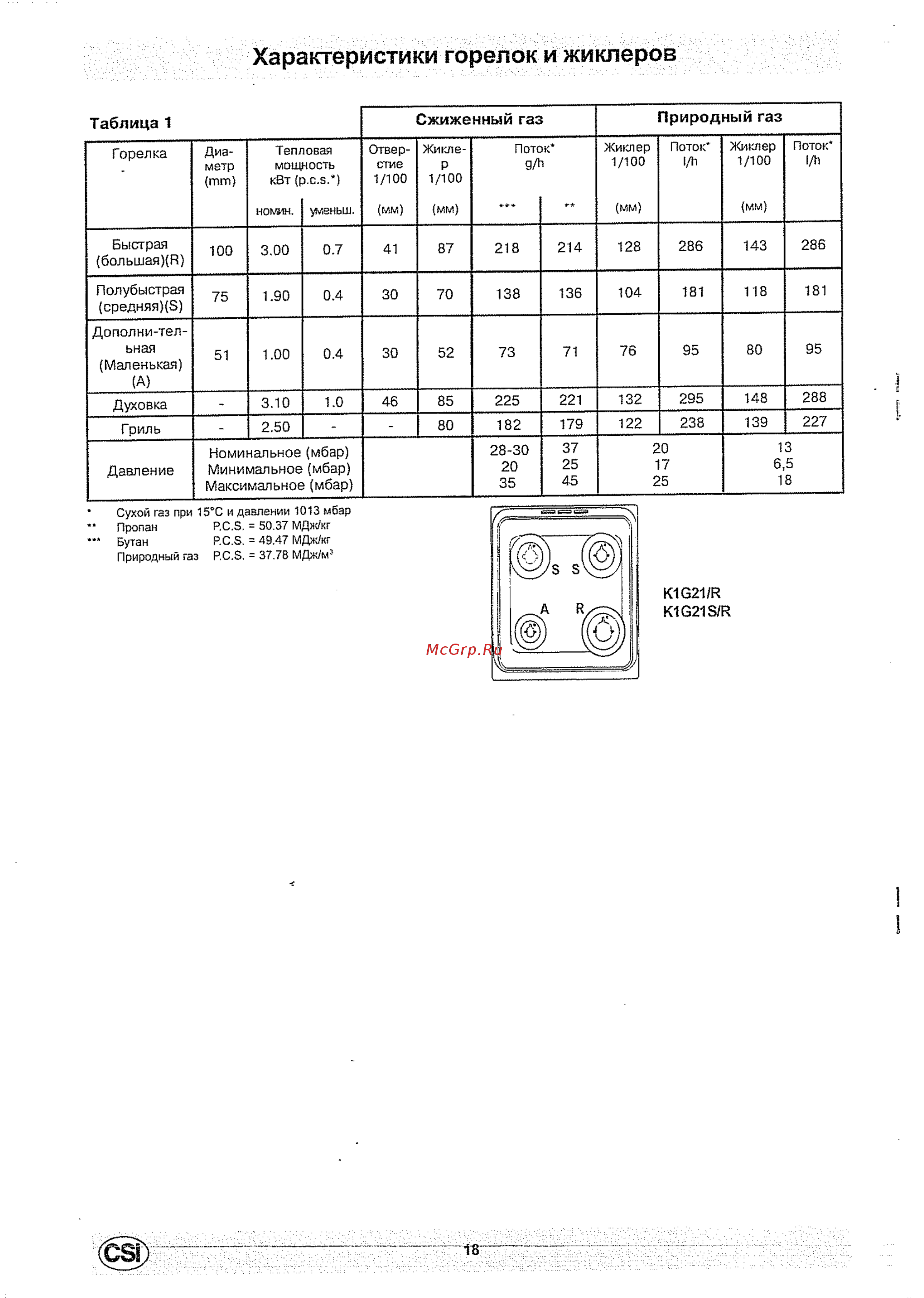 Indesit K1G21S X/R [6/11] Характеристики горелок и жиклёров