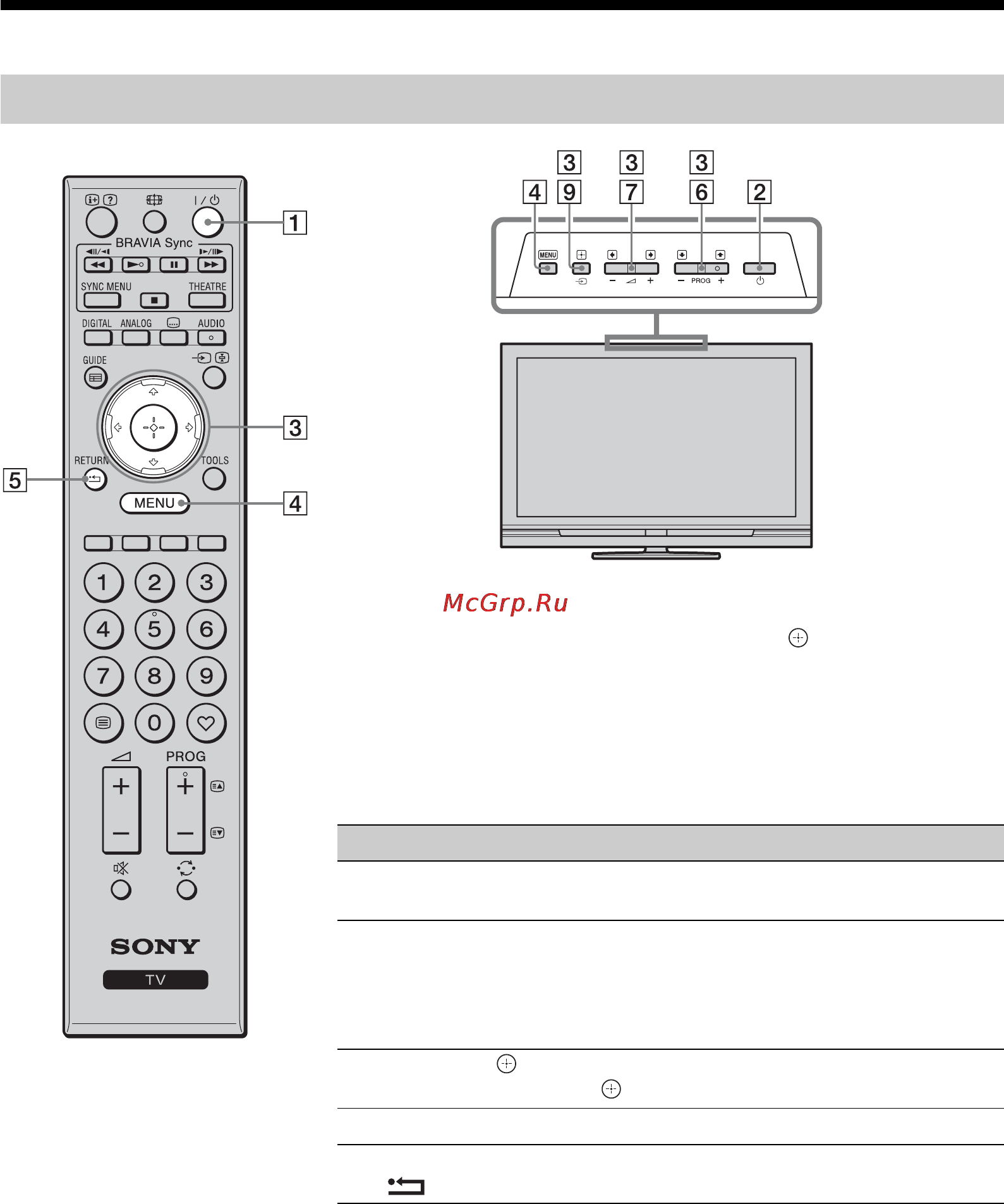 Sony BRAVIA KDL-46V4210 [164/280] Remote control and tv controls indicators