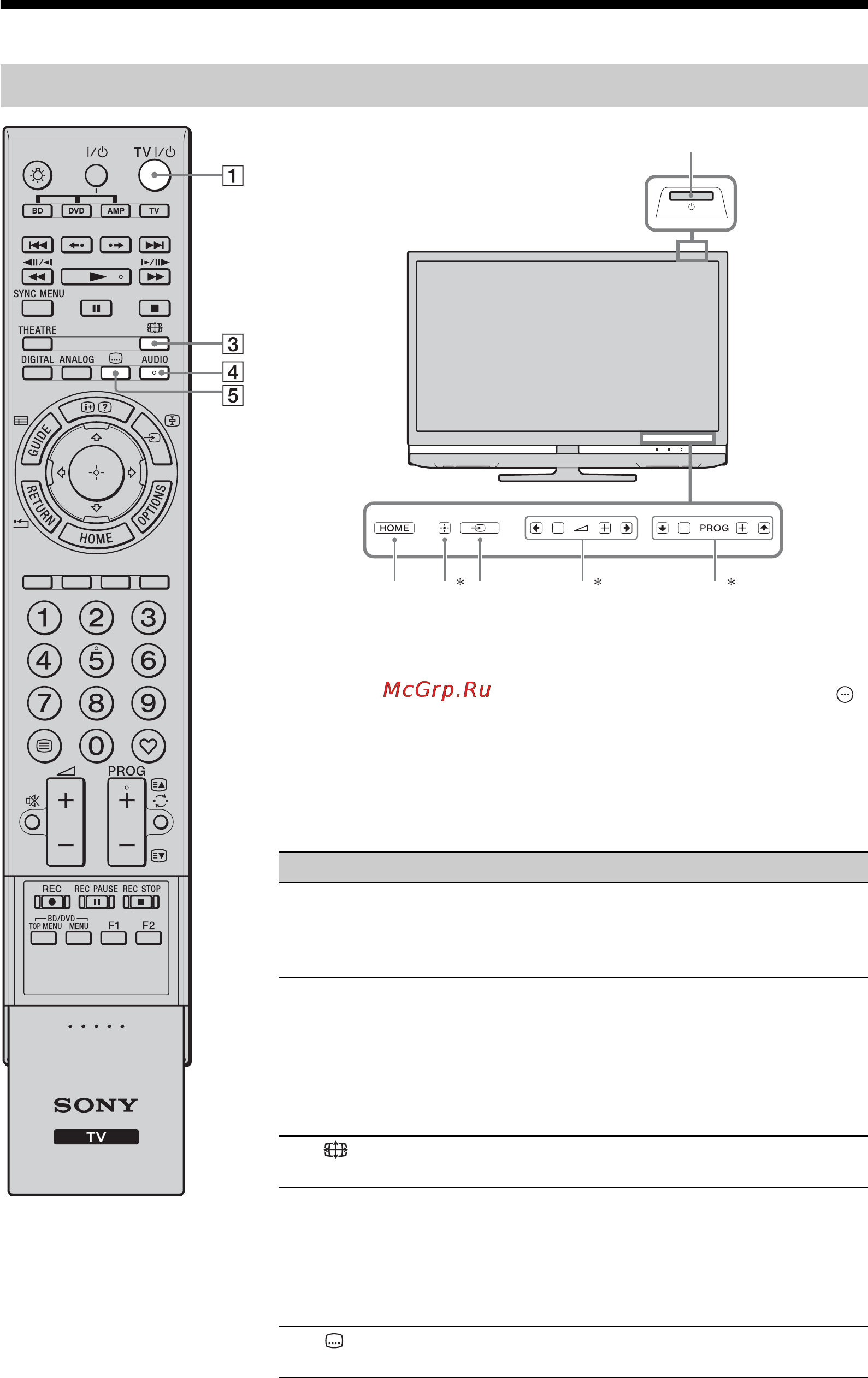 Sony BRAVIA KDL-40Z4500 [71/195] Pilot oraz elementy sterujące i wskaźniki telewizora