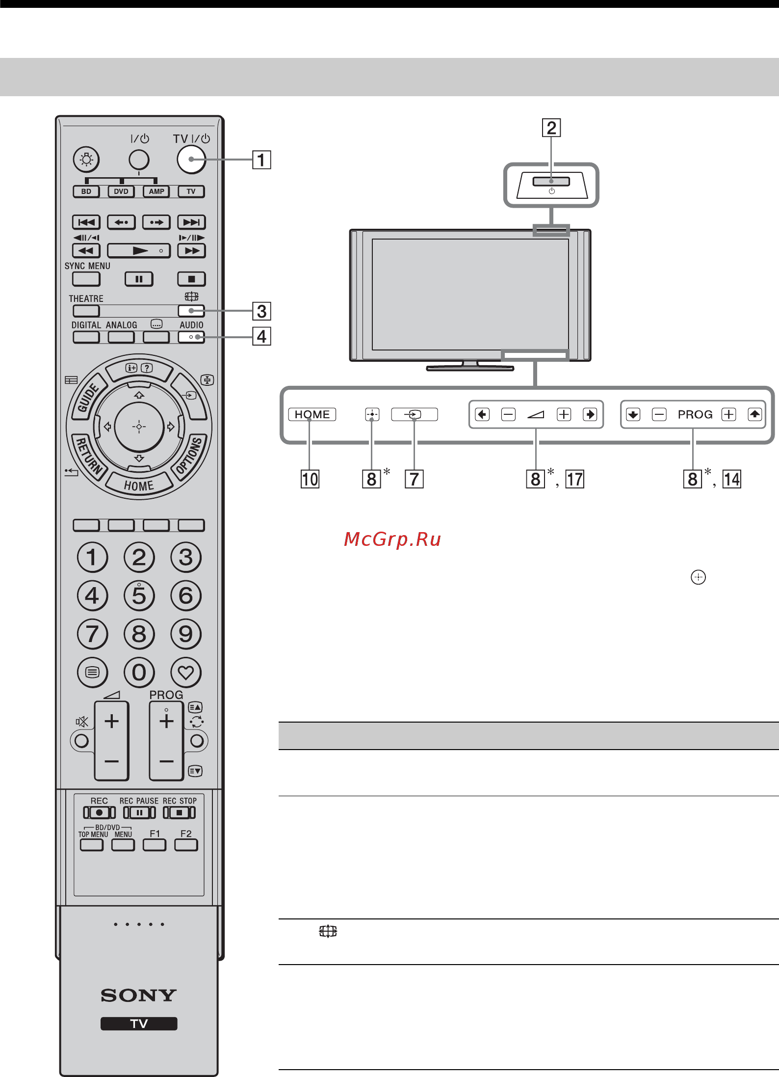 Sony BRAVIA KDL-55X4500 [12/188] Remote and tv controls indicators