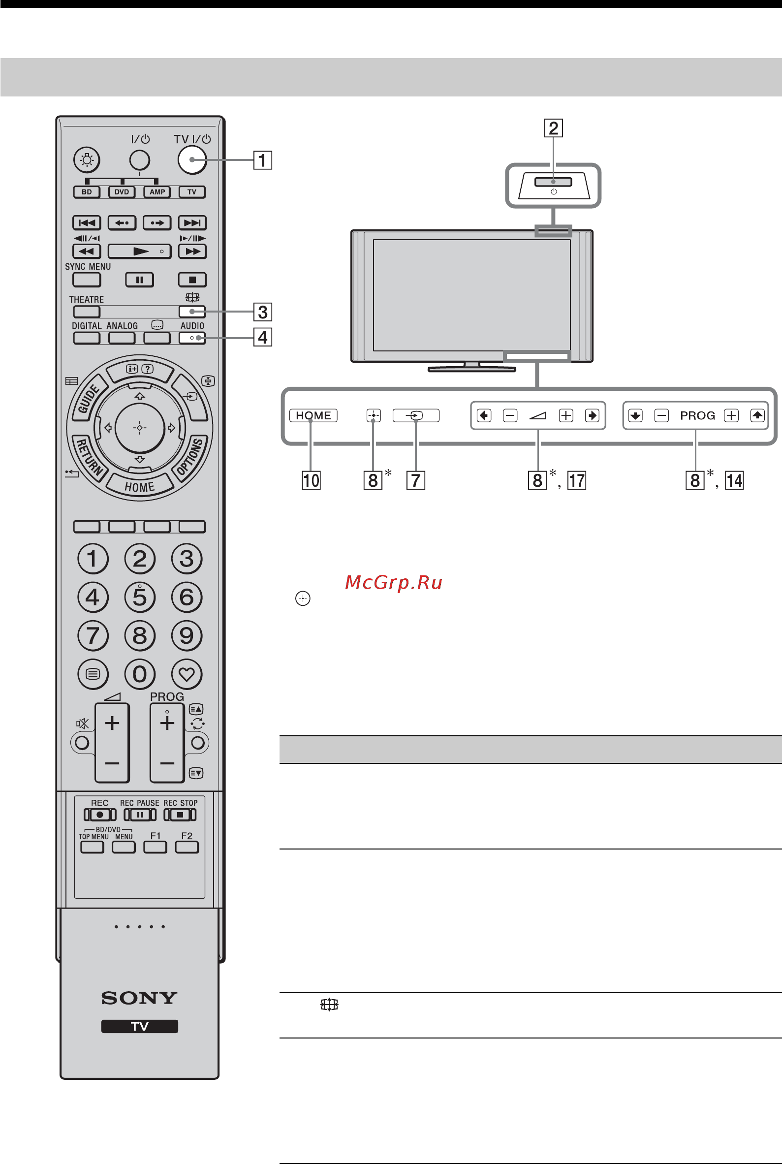 Sony BRAVIA KDL-40X4500 [70/188] Pilot i przyciski wskaźniki odbiornika tv