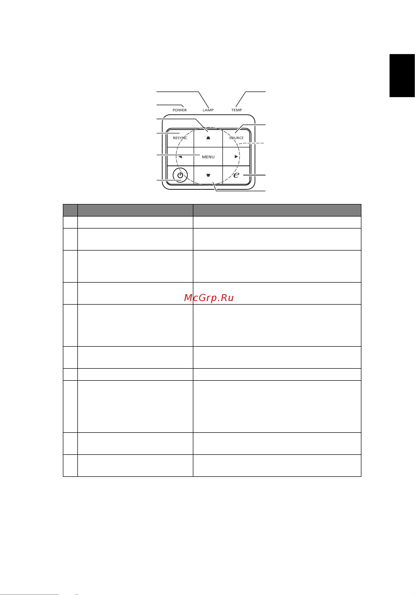 Acer P1500 [15/71] Панель управления