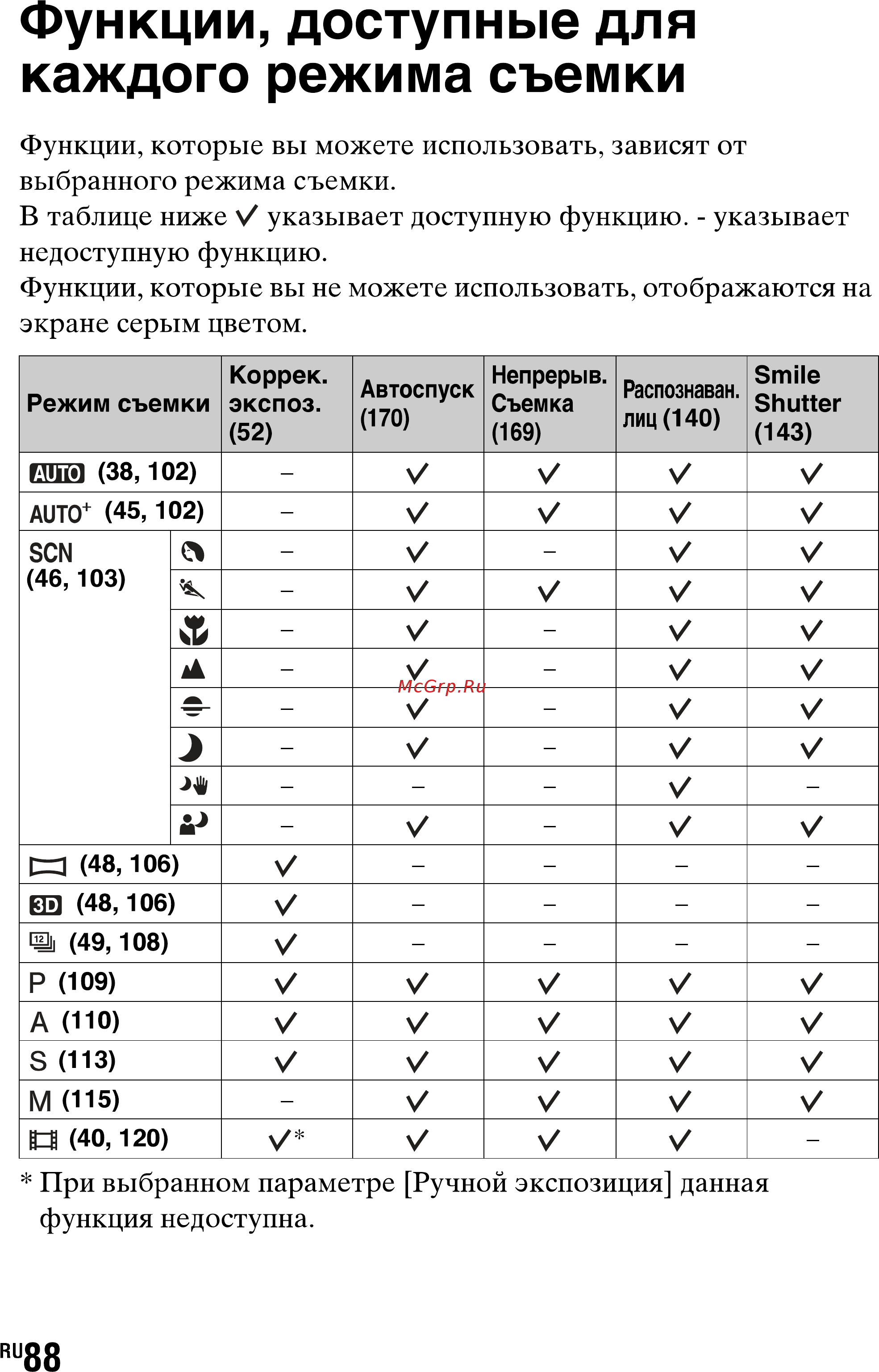 Sony SLT-A77L//Q [88/277] Функции доступные для каждого режима съемки