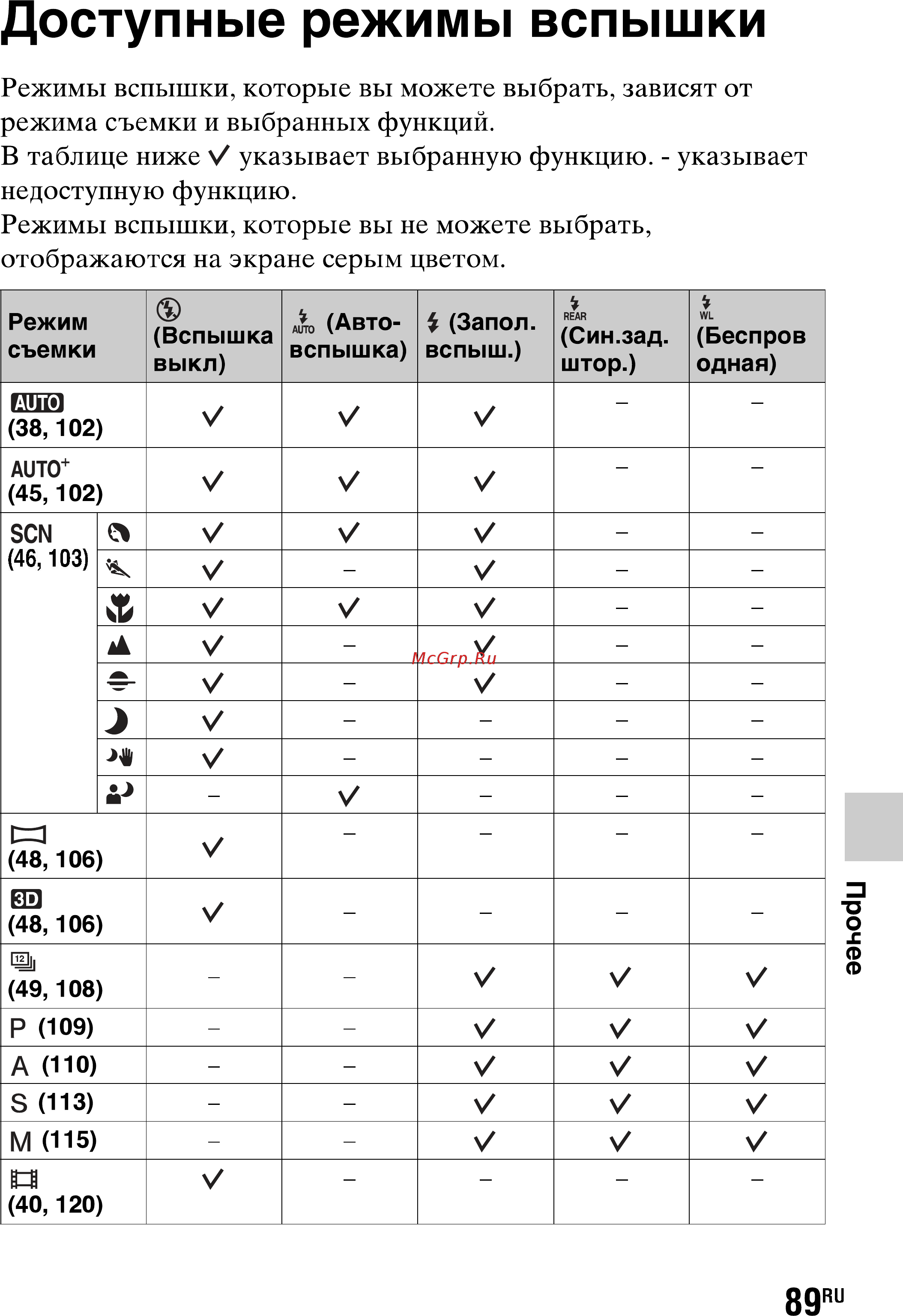 Sony SLT-A77L//Q [89/277] Доступные режимы вспышки