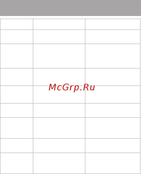 Texet T-50 4Gb Orange [60/66] Возможные неисправности и методы их устранения