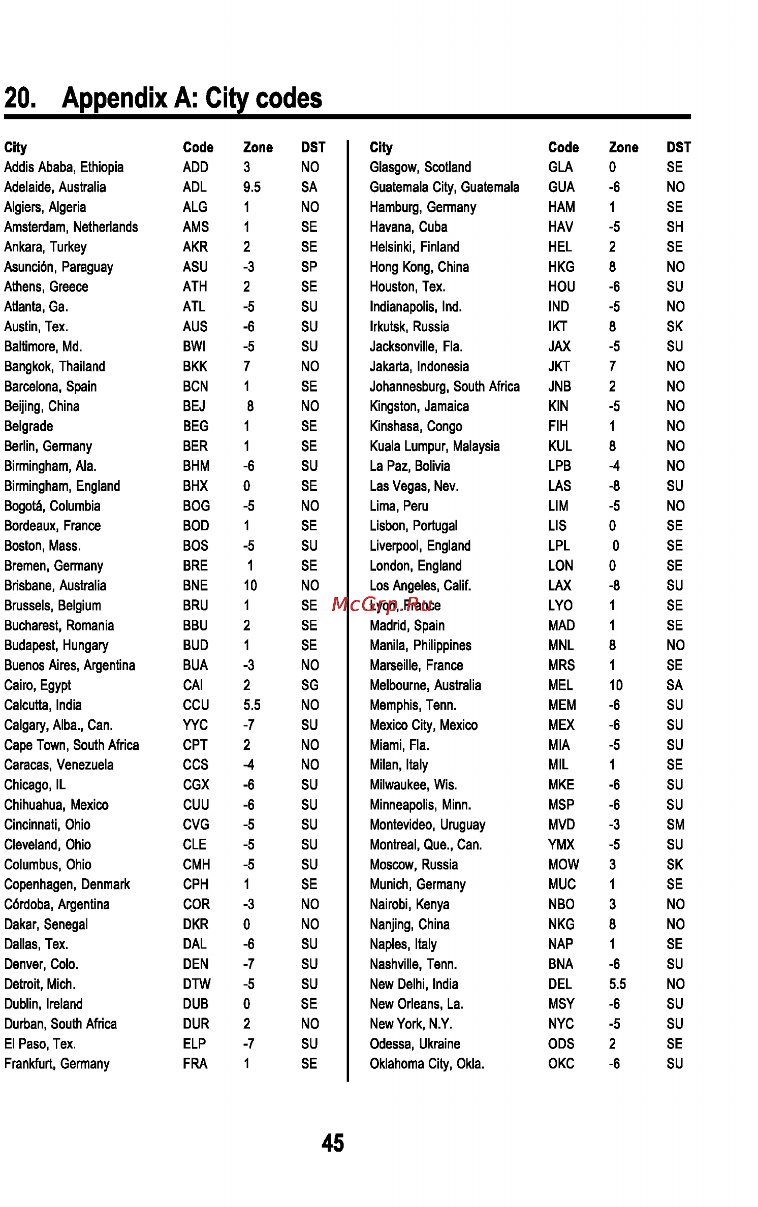 Sencor SWS 180 USB [47/48] Appendix a city codes