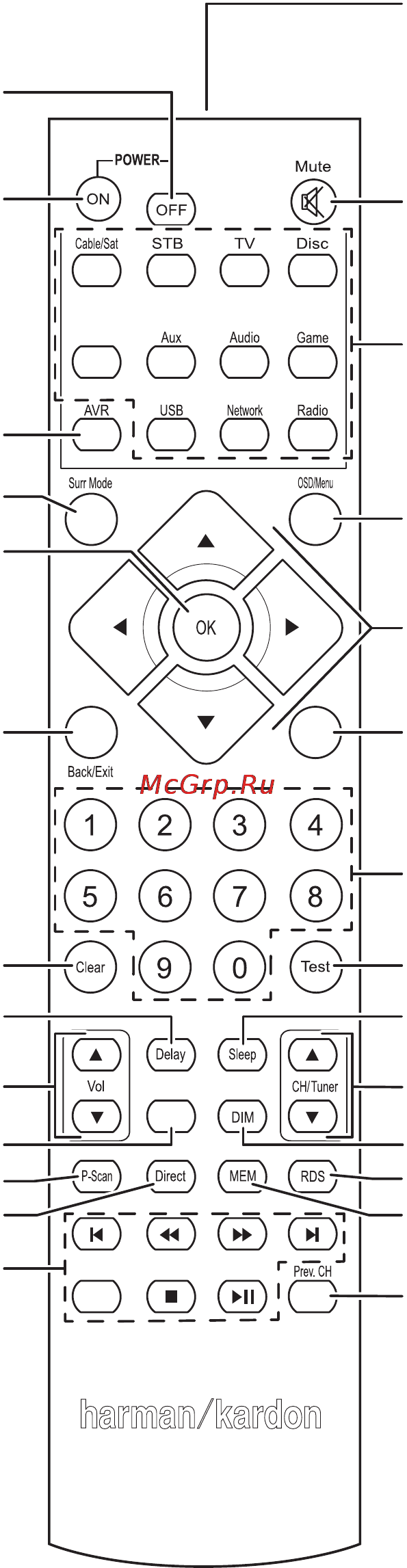 Harman/Kardon AVR 151 [8/47] System remote control functions