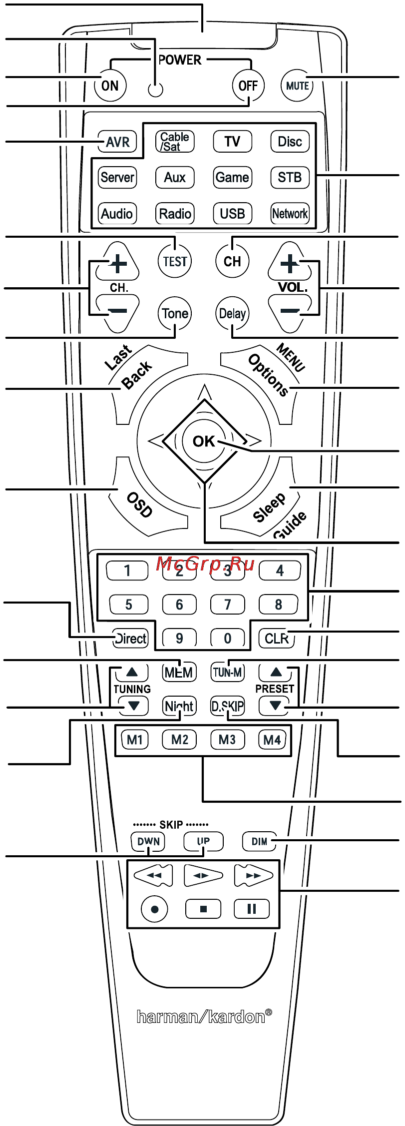Harman/Kardon AVR 170 [8/47] System remote control functions