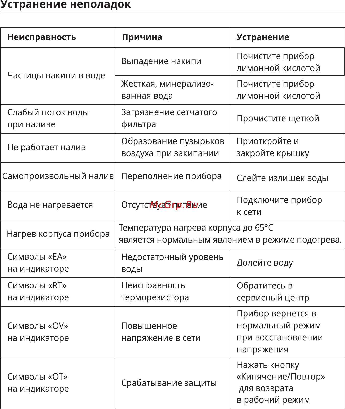 Leran AHP-5060 [11/12] Устранение неполадок