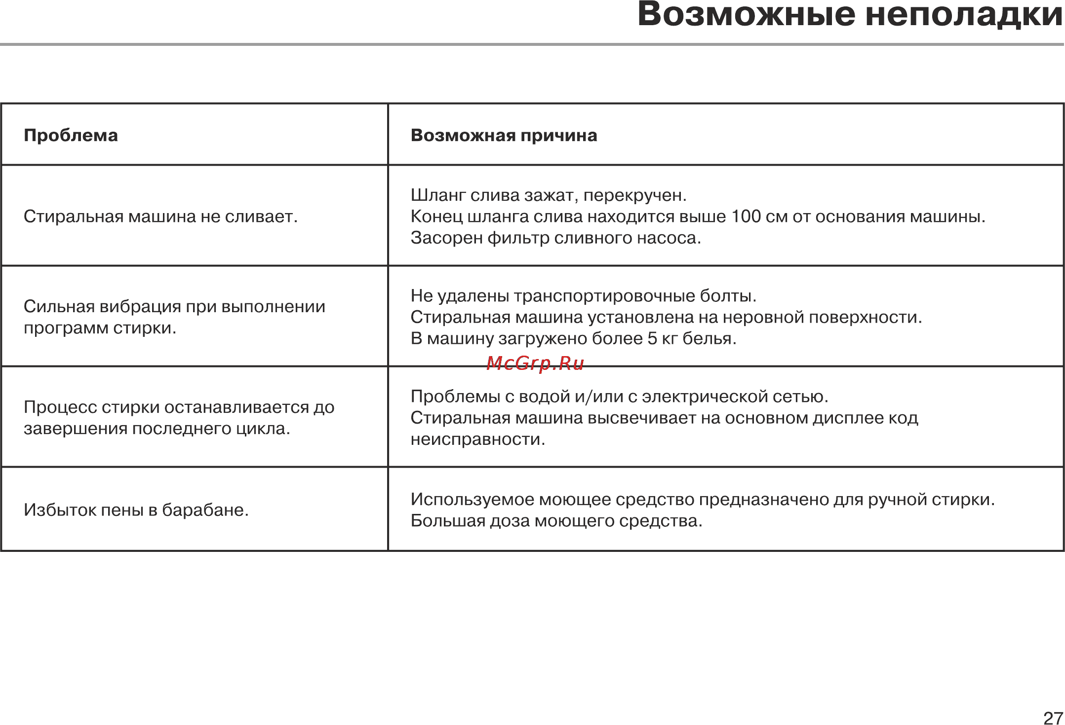 Leran WMS 1051 W [27/32] Возможные неполадки