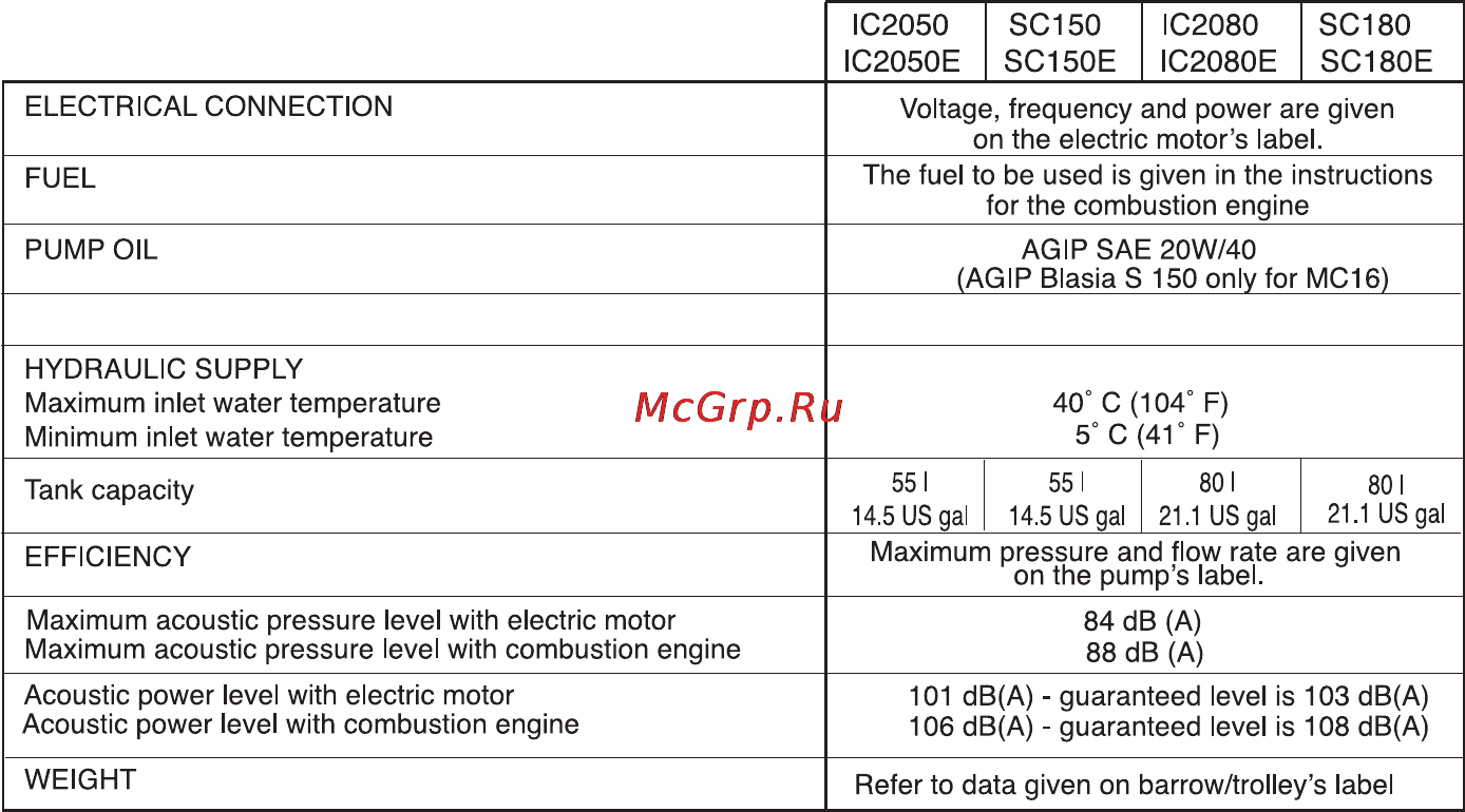 Oleo-Mac SC 180 E [32/204] Features and technical specifications