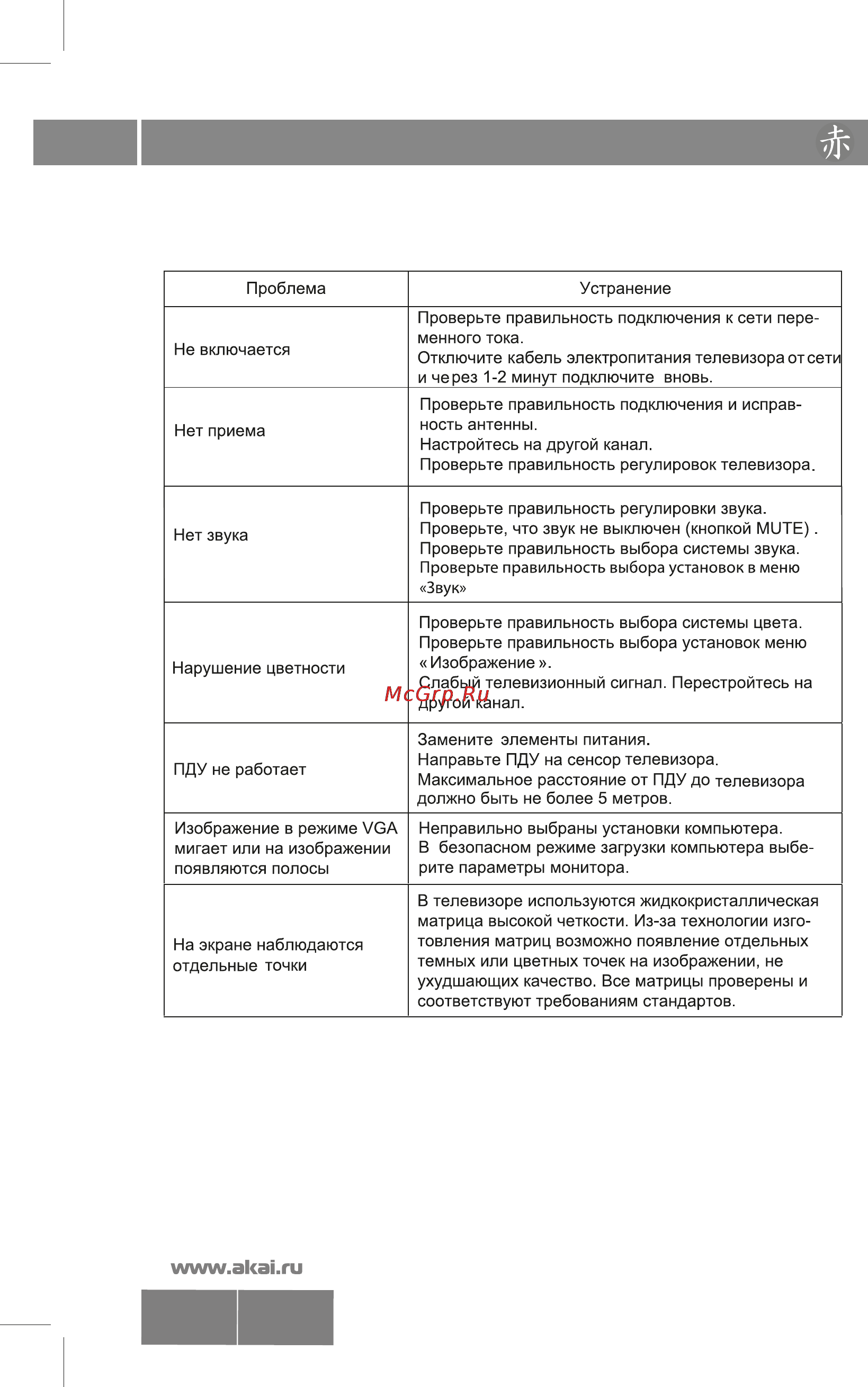 Akai LEA-22A08W [27/30] Возможные проблемы