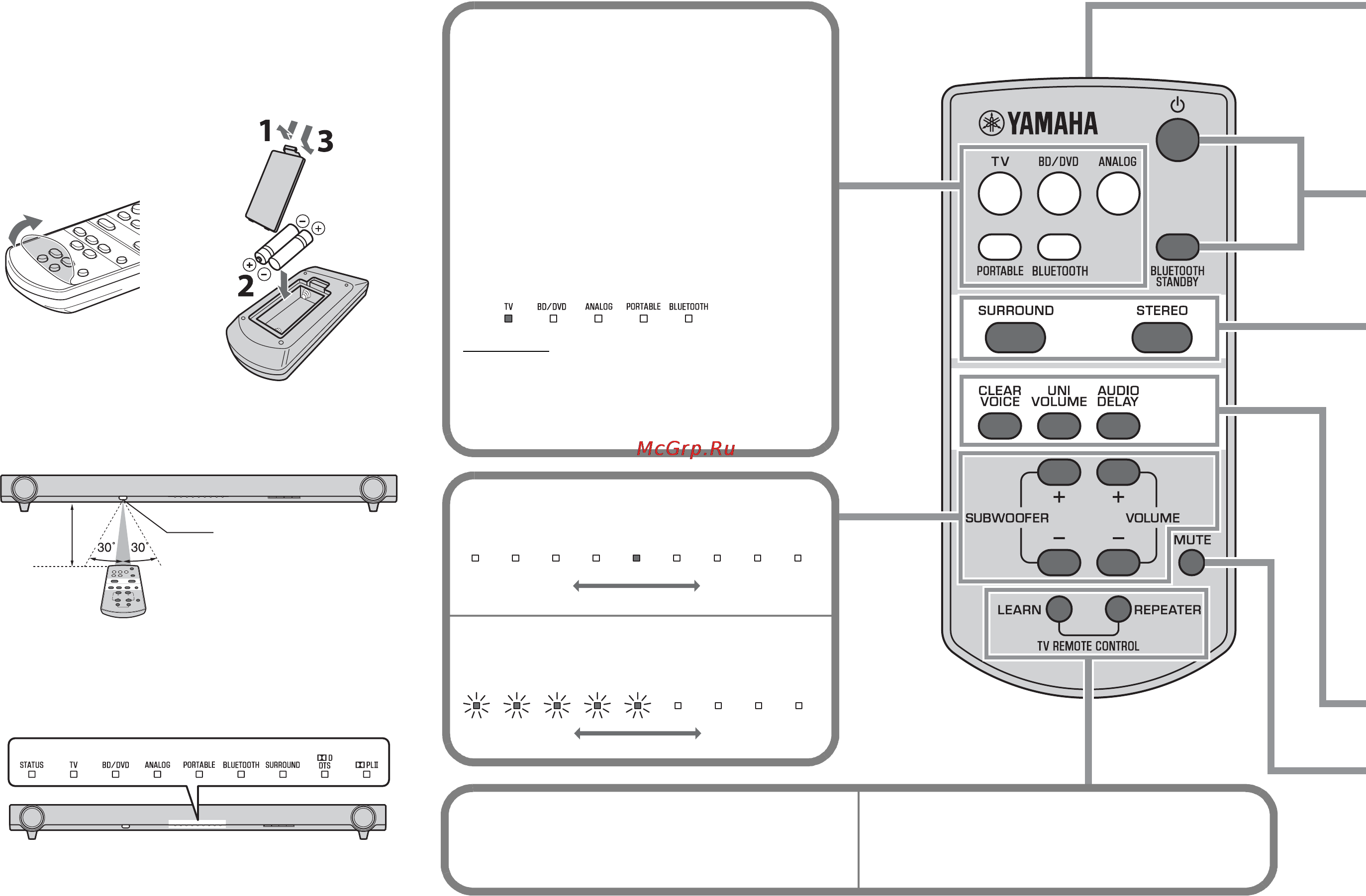 Yamaha YAS-152 White [108/162] Funcionamiento