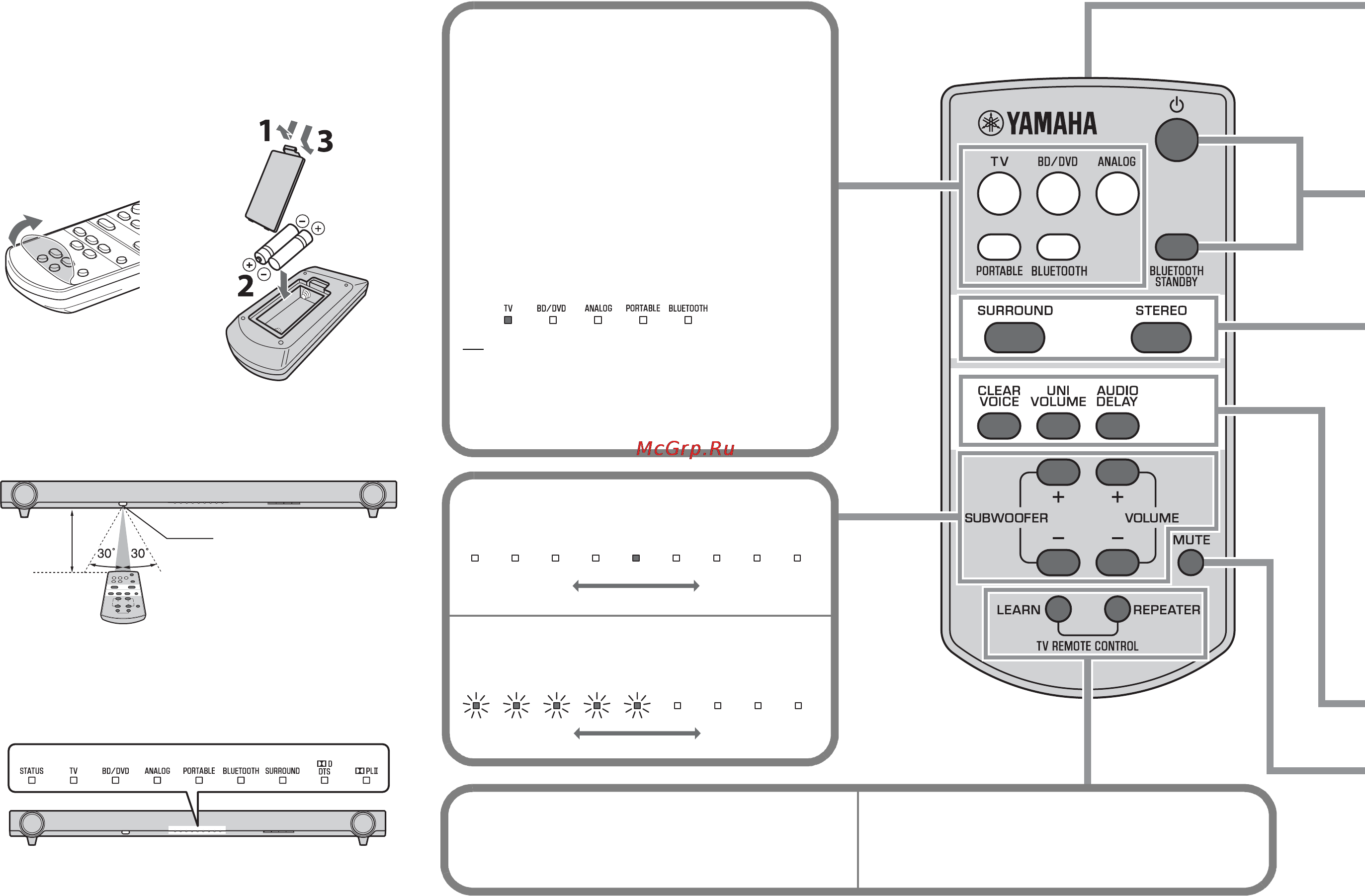 Yamaha YAS-152 White [128/162] Bewerkingen