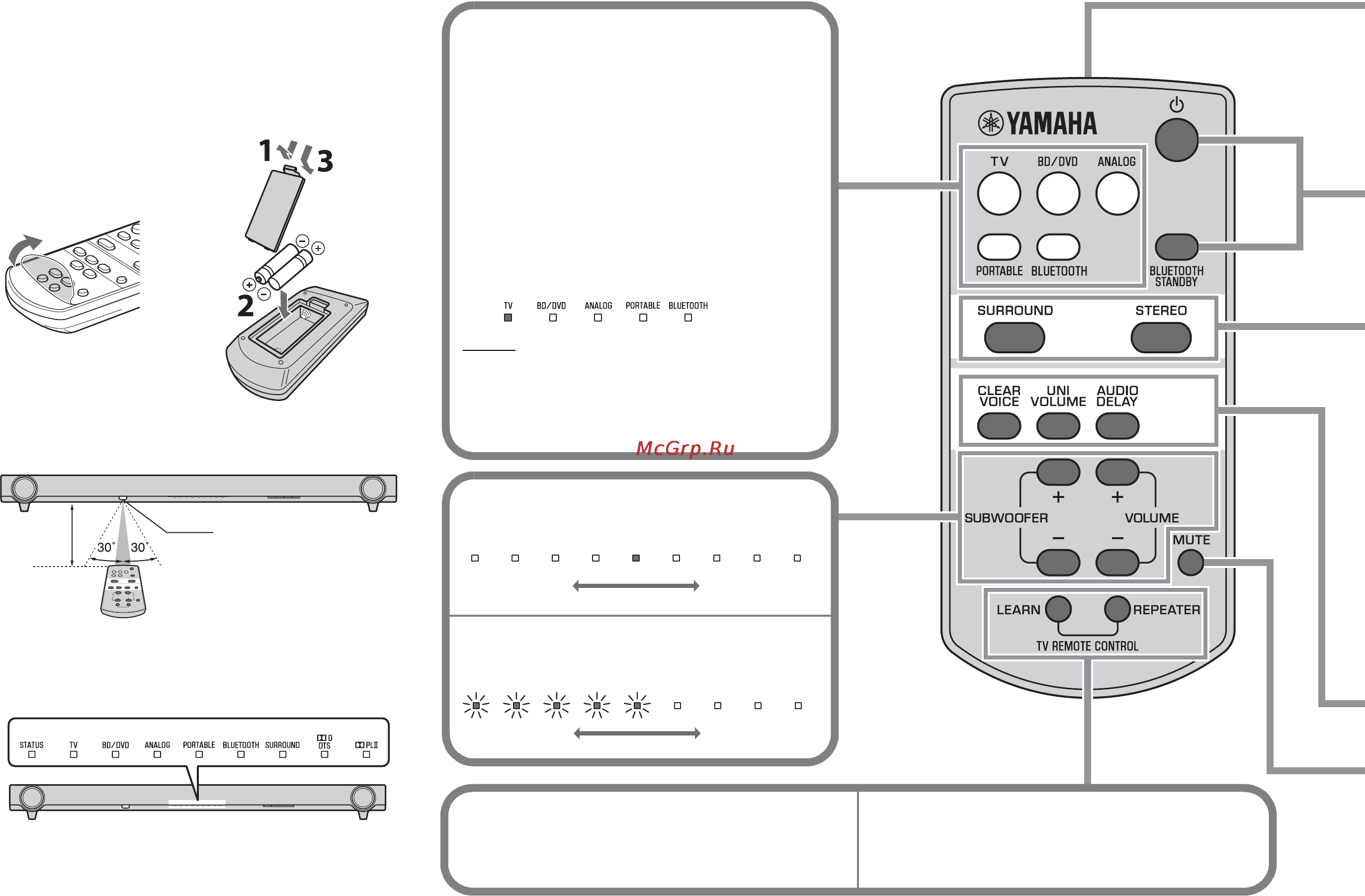 Yamaha YAS-152 White [28/162] Fonctionnement