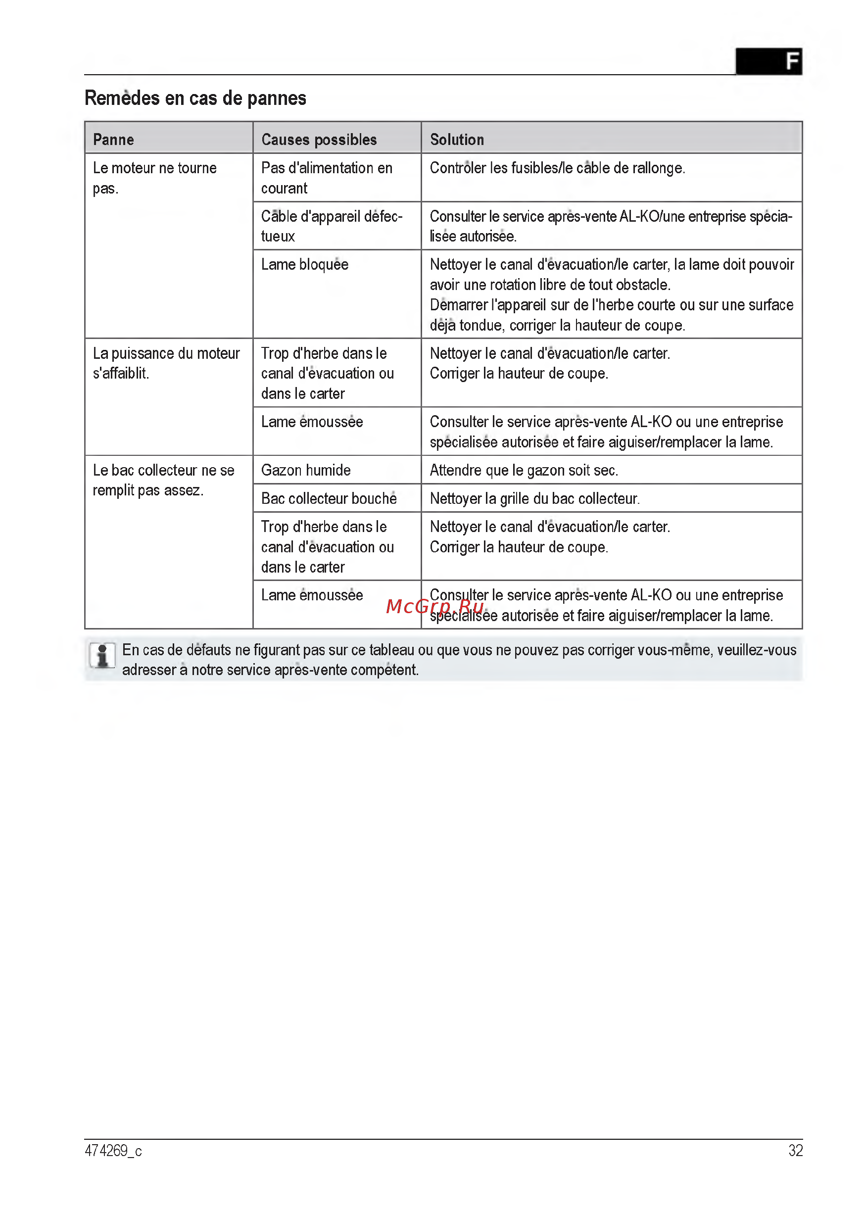Al-Ko Classic 3.82 SE [32/212] Remedes en cas de pannes