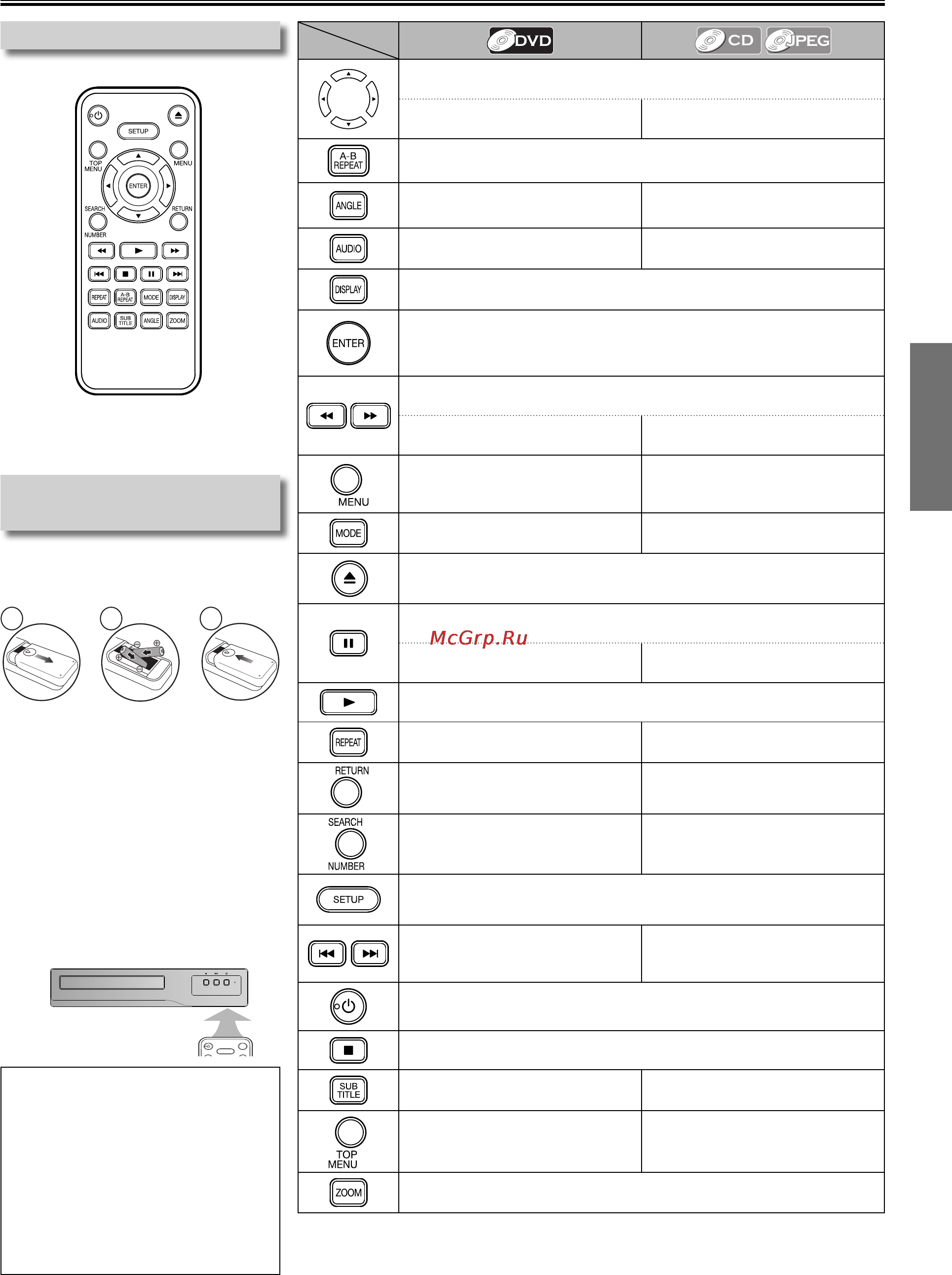 Funai DP100FX5 [9/22] About the remote control