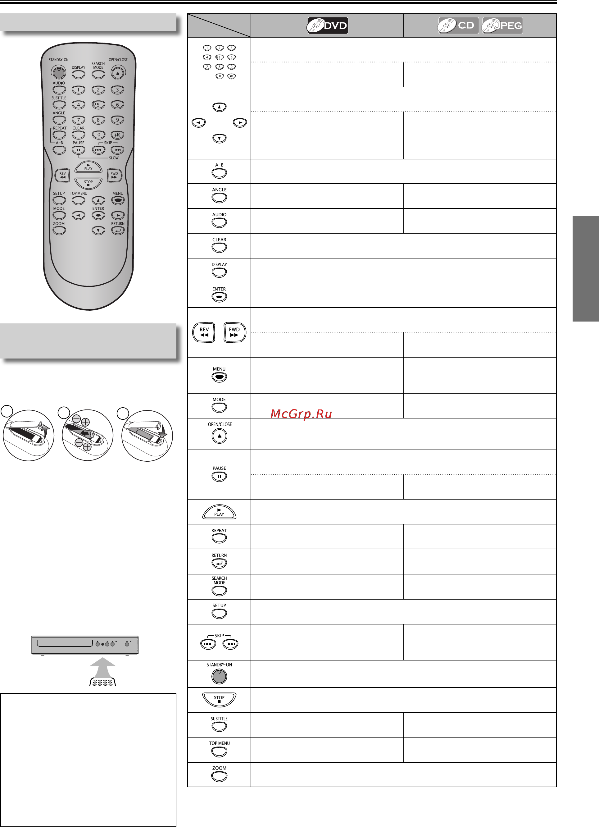 Funai DP170FX4 [9/23] Remote control