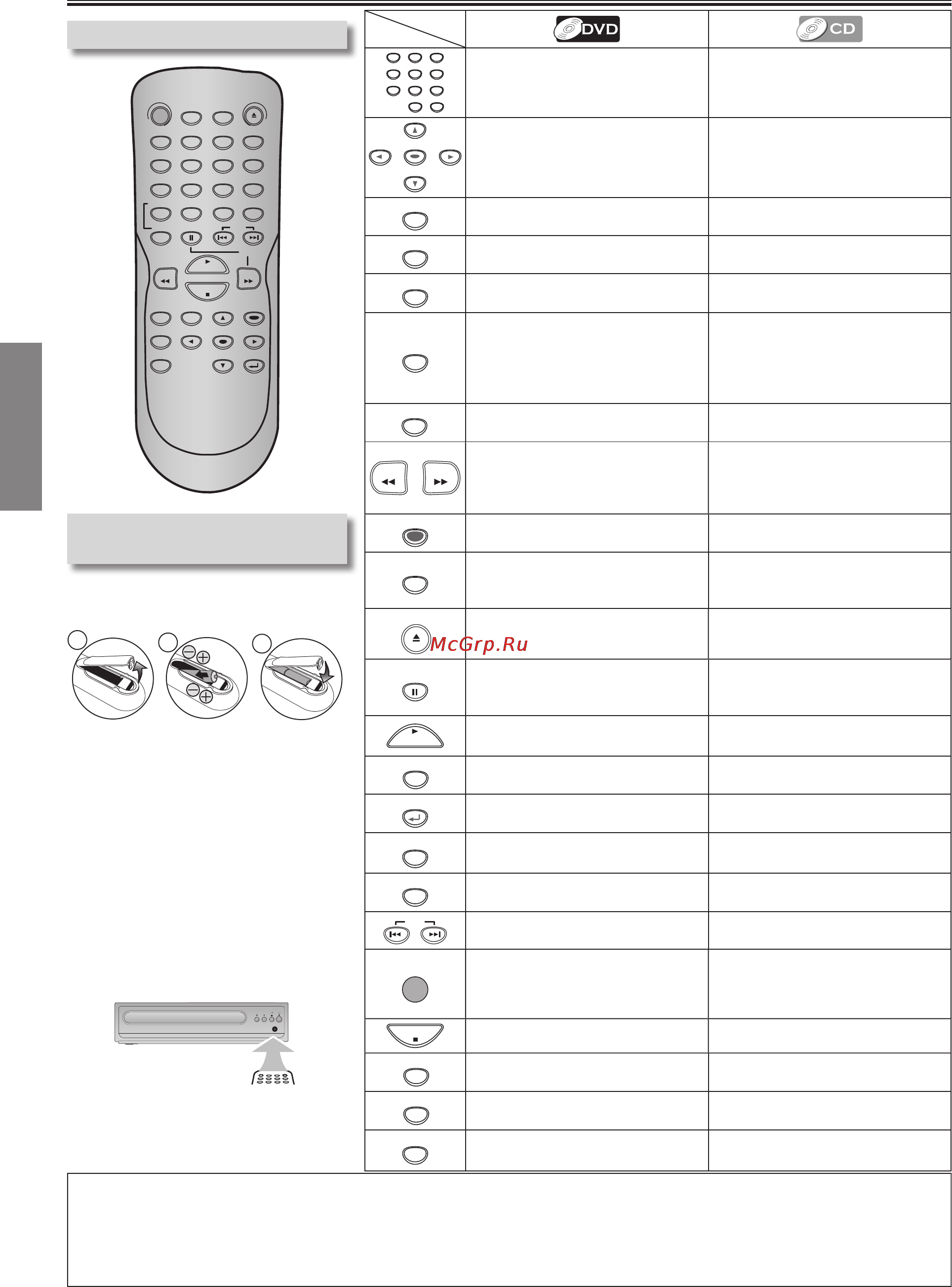 Funai DP100FX4 [8/19] About the remote control