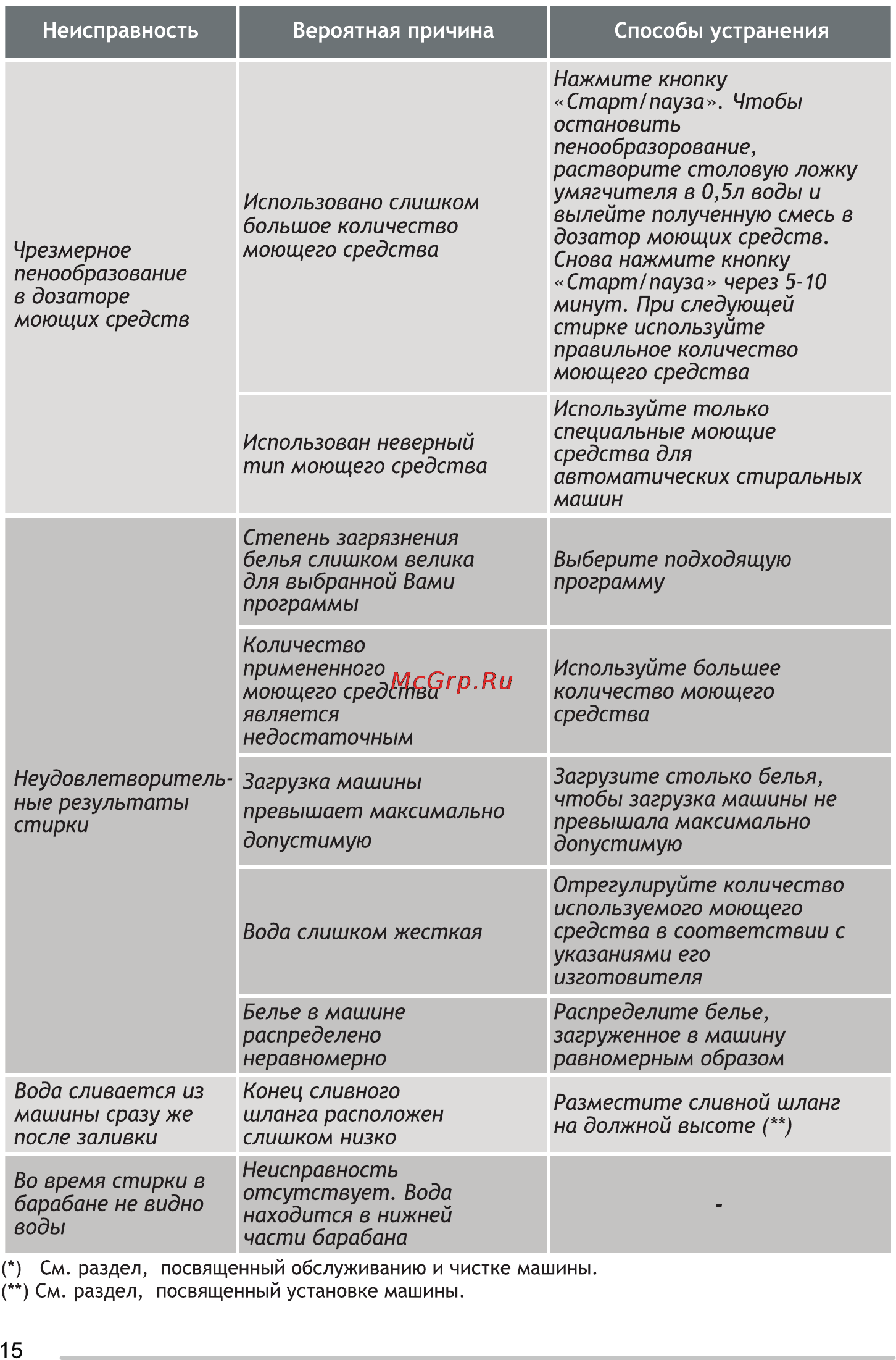 Zanussi ZWO286W [16/32] Страница 16