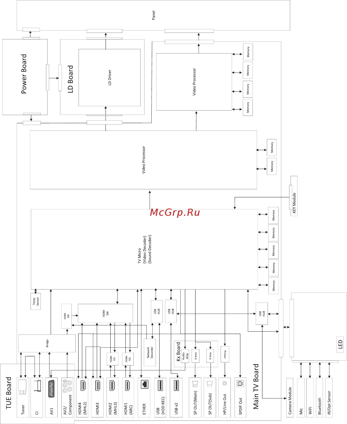 Sony KD65X9005B [114/344] Diagrammi a blocchi
