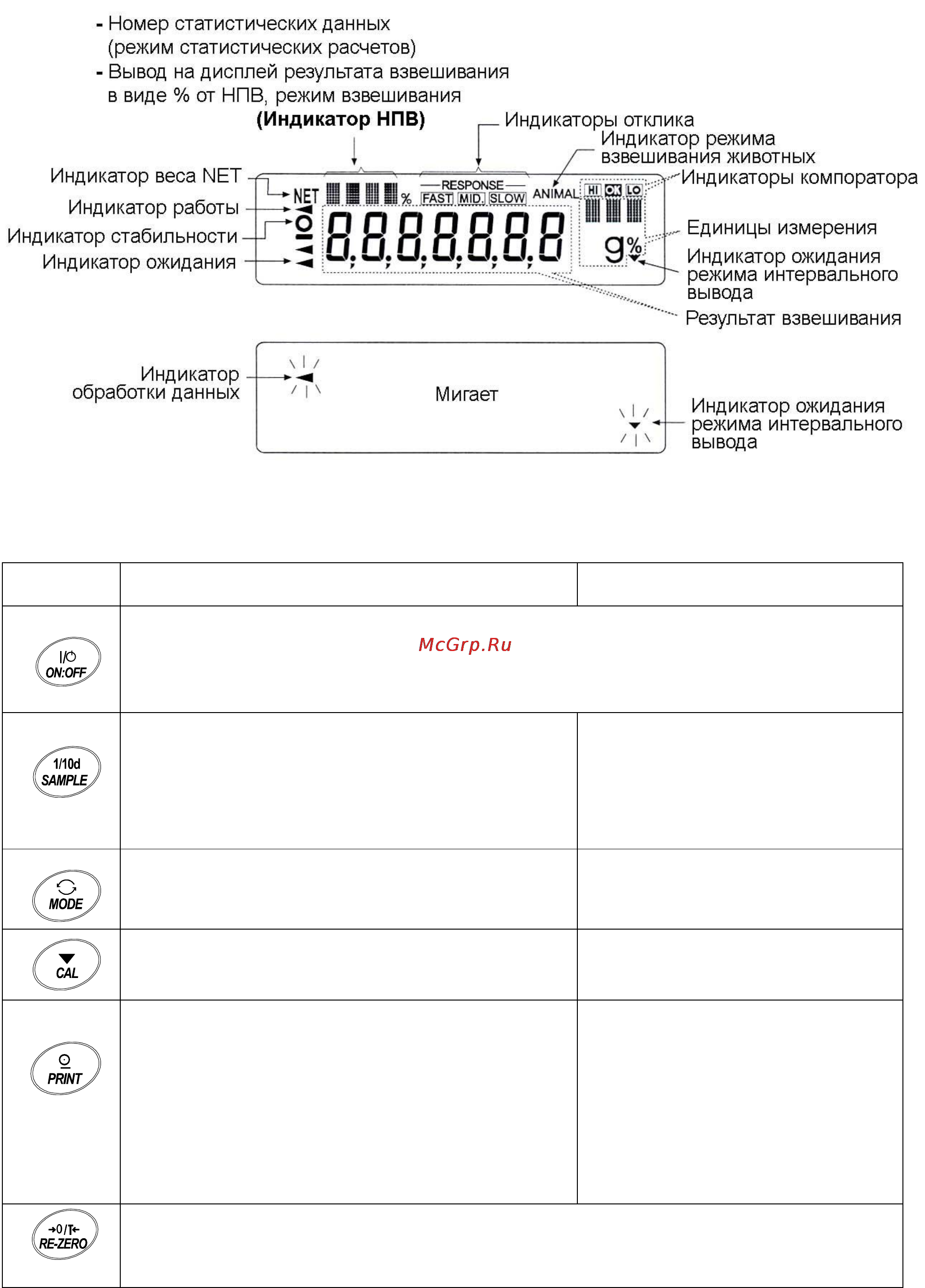 And DL-300 [12/72] Клавиши в режимах нажать или нажать и удерживать функционируют следующим