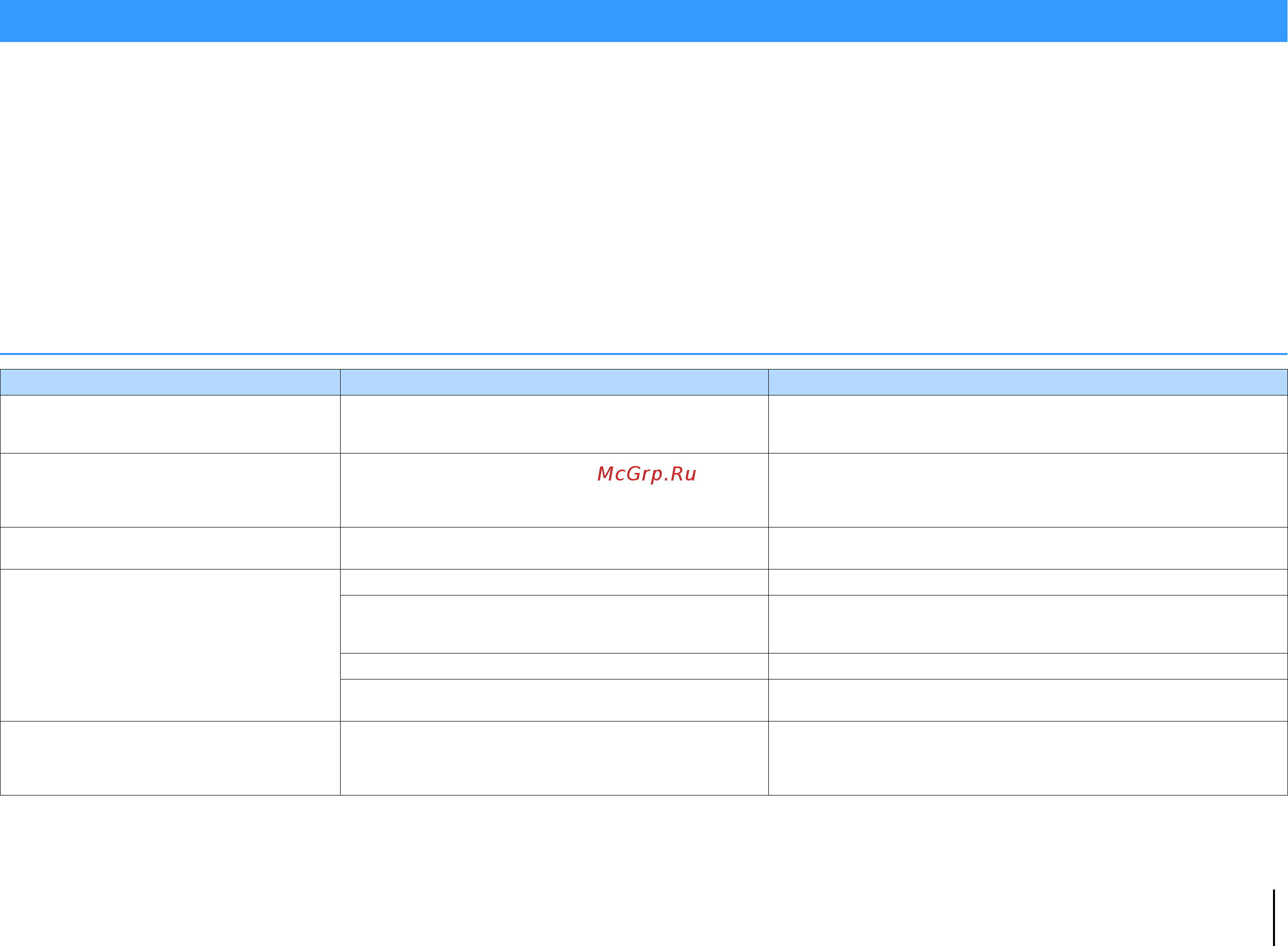 Yamaha RX-V577 Black [99/123] Поиск и устранение неисправностей
