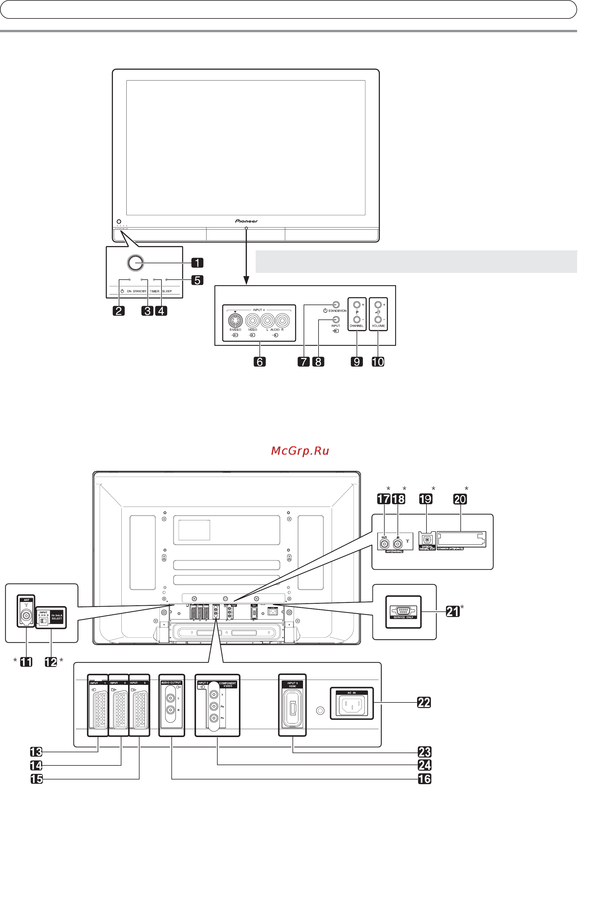 Pioneer PDP-436 SXE [12/59] Средства управления и индикации