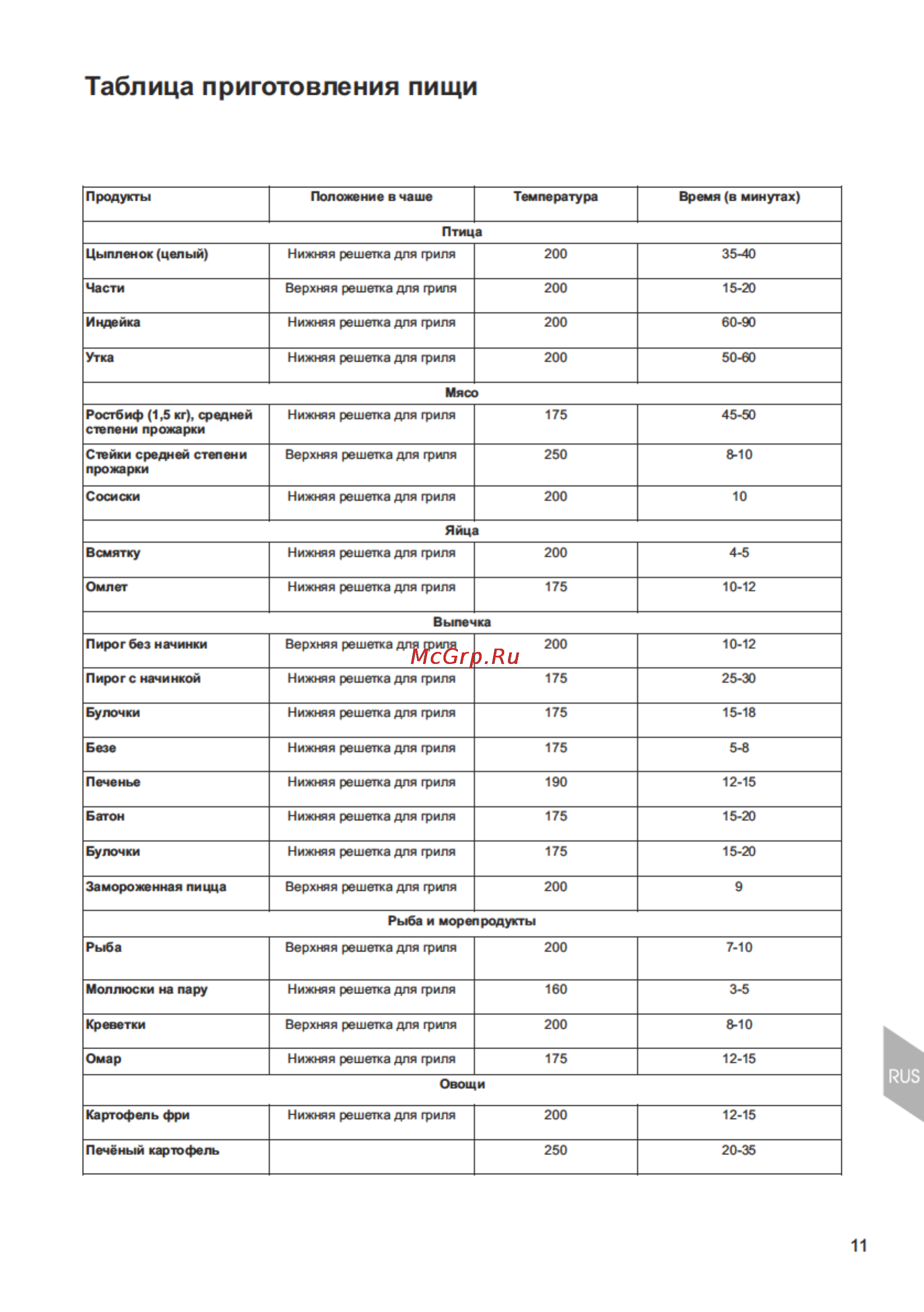 Magnit RMO-3111 [11/29] Таблица приготовления пищи