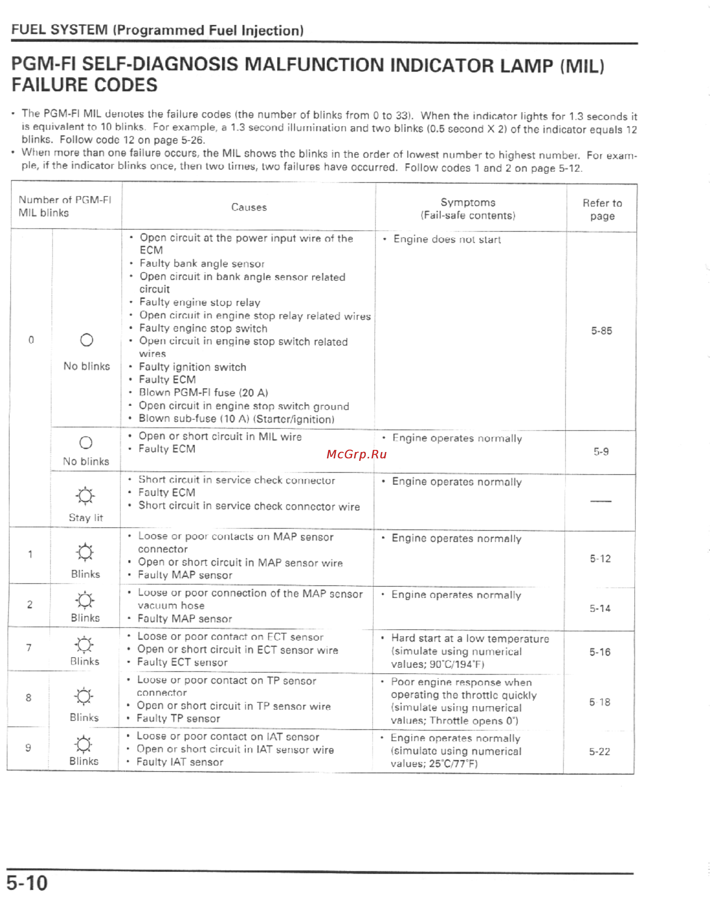 Honda CBR600F4I (2001-2003) [123/492] Pgm fi self diagnosis malfunction indicator lamp mil failure codes