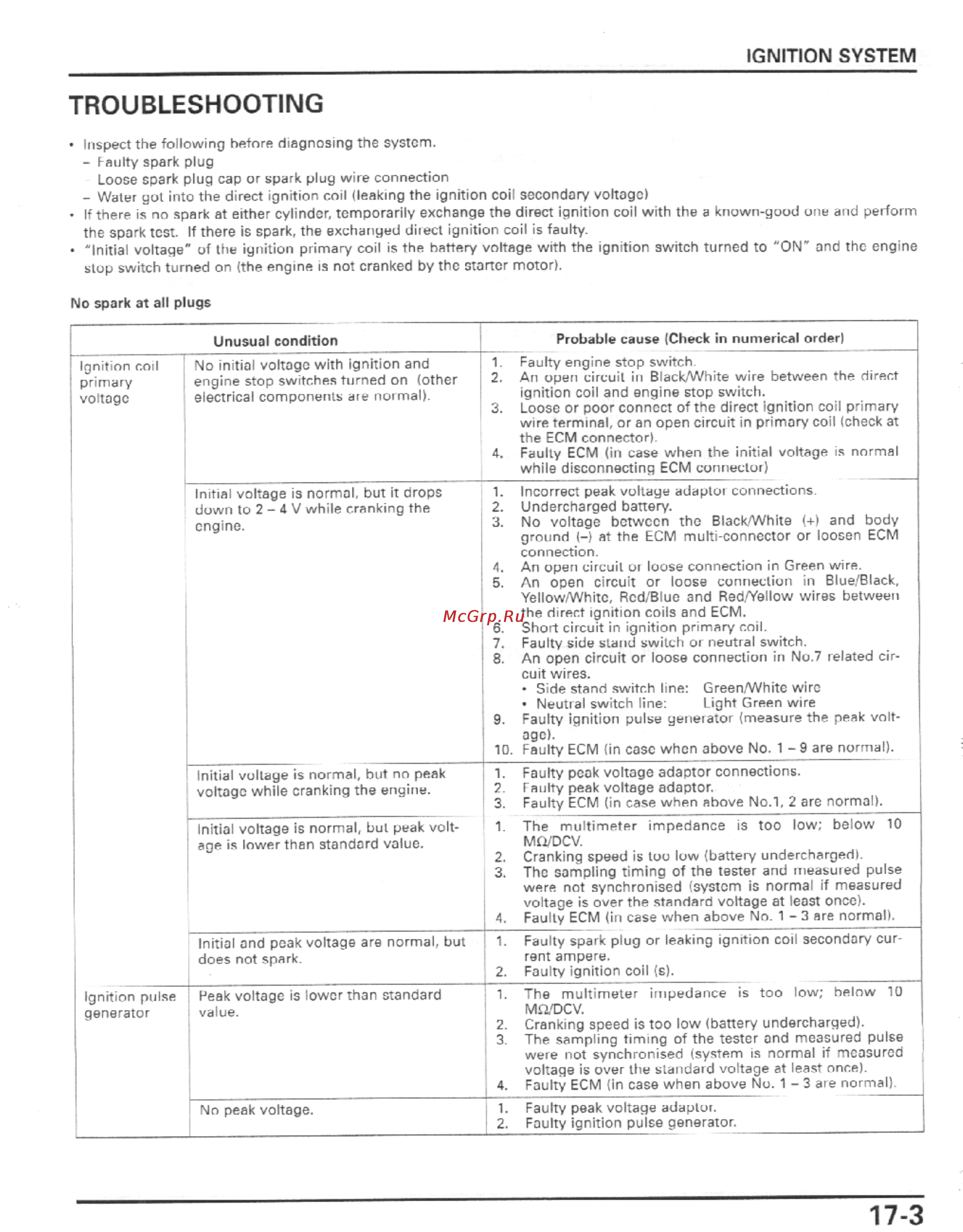Honda CBR600F4I (2001-2003) [440/492] Troubleshooting